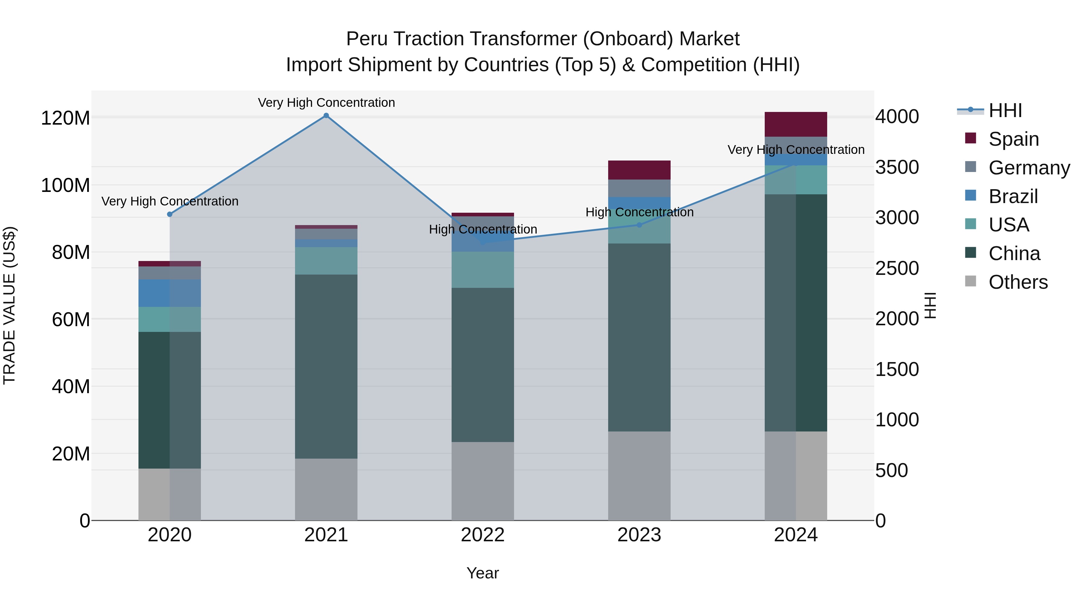 Peru Traction Transformer Onboard Market Top 5 Importing Countries and Market Competition (HHI) Analysis
