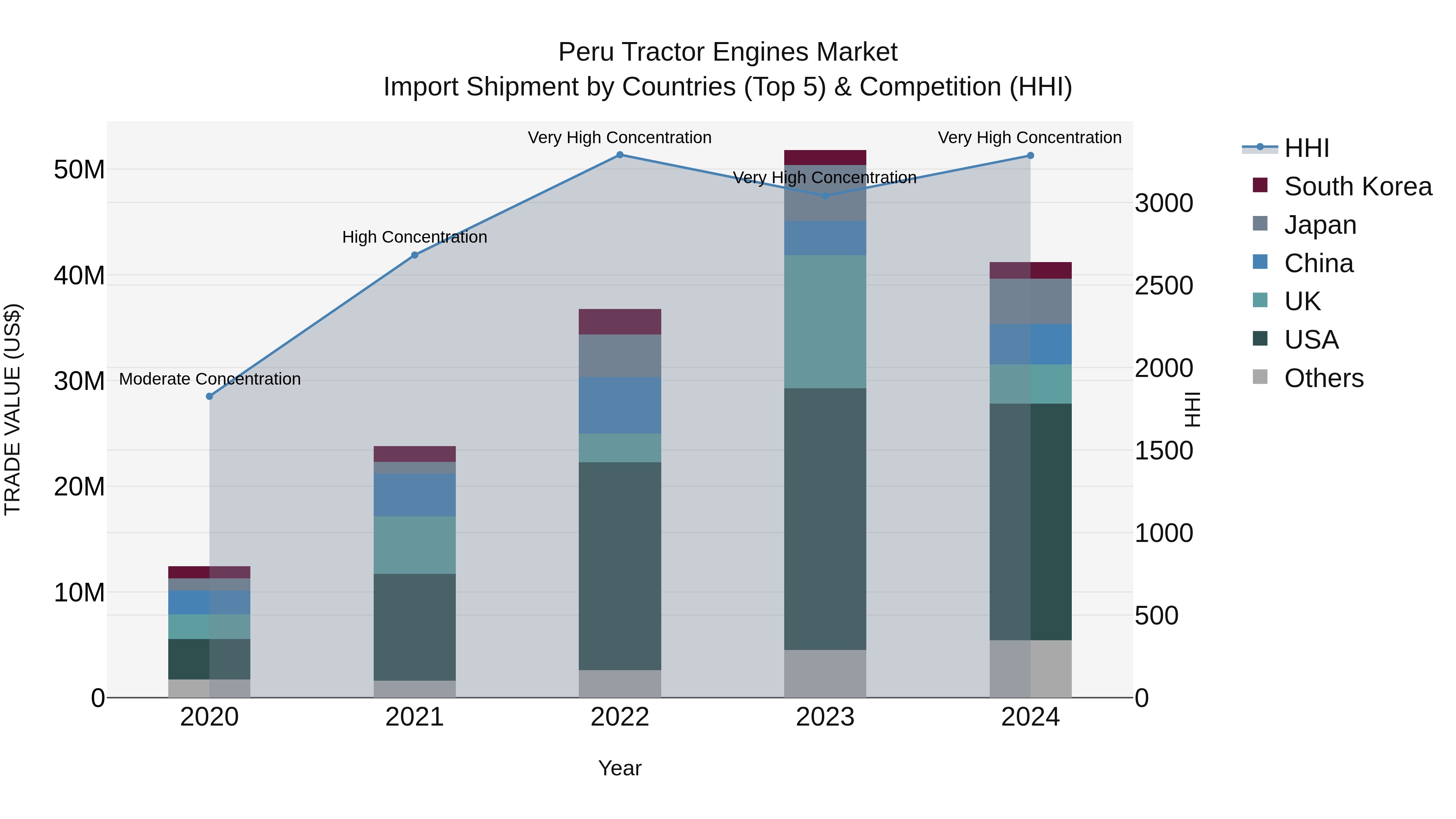 Peru Tractor Engines Market Top 5 Importing Countries and Market Competition (HHI) Analysis