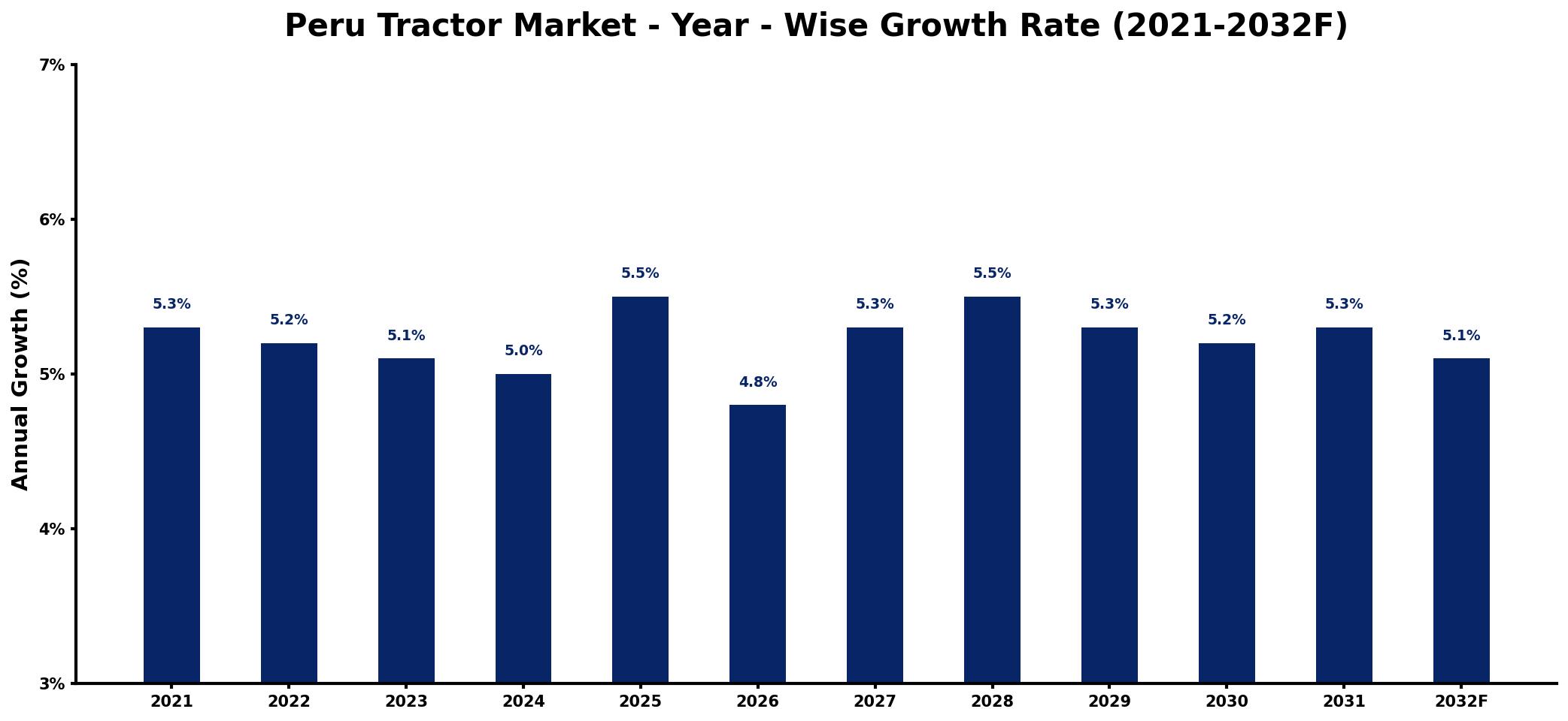 Peru Tractor Market Year-wise Growth Rate and Key Drivers