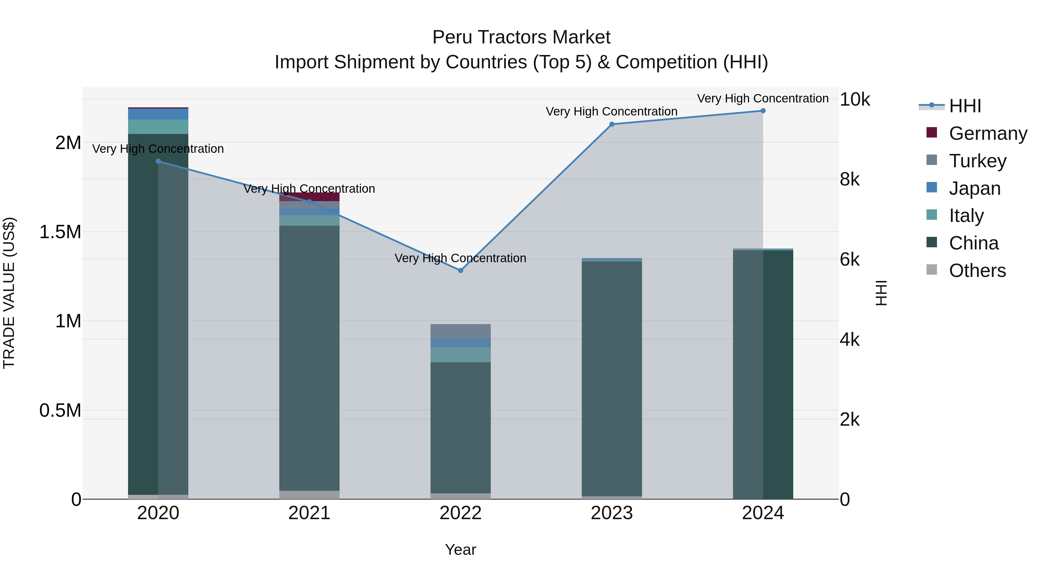 Peru Tractors Market Top 5 Importing Countries and Market Competition (HHI) Analysis