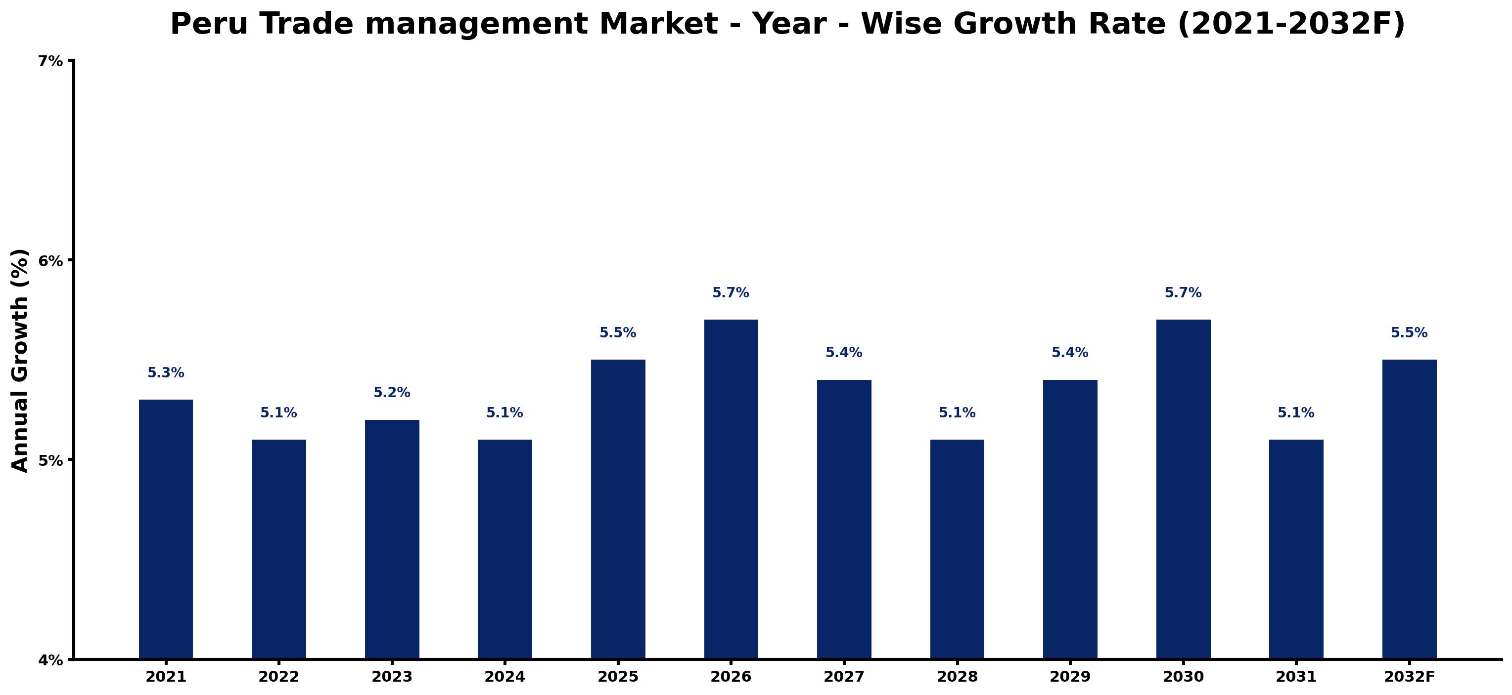 Peru Trade management Market Year-wise Growth Rate and Key Drivers