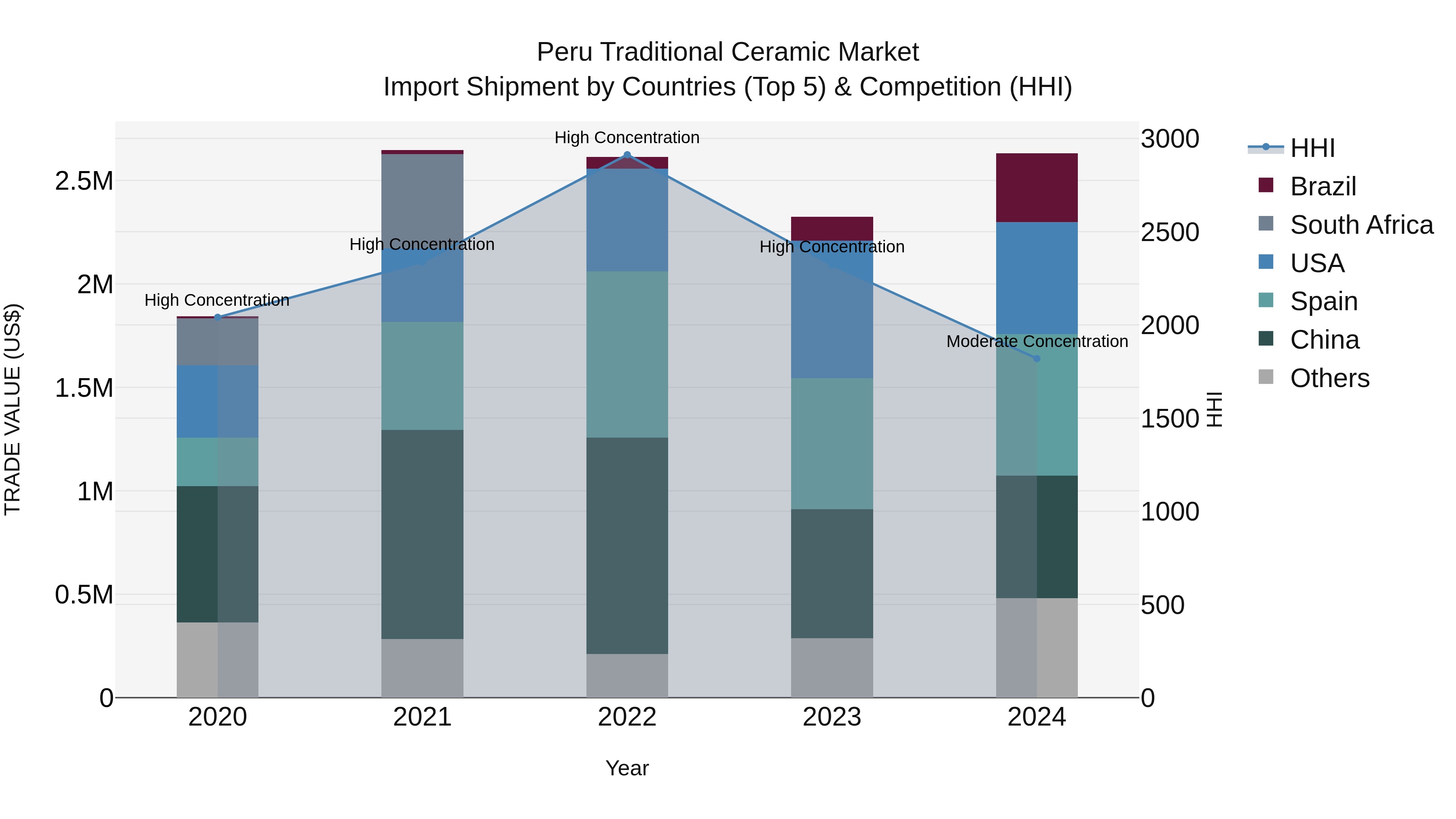 Peru Traditional Ceramic Market Top 5 Importing Countries and Market Competition (HHI) Analysis