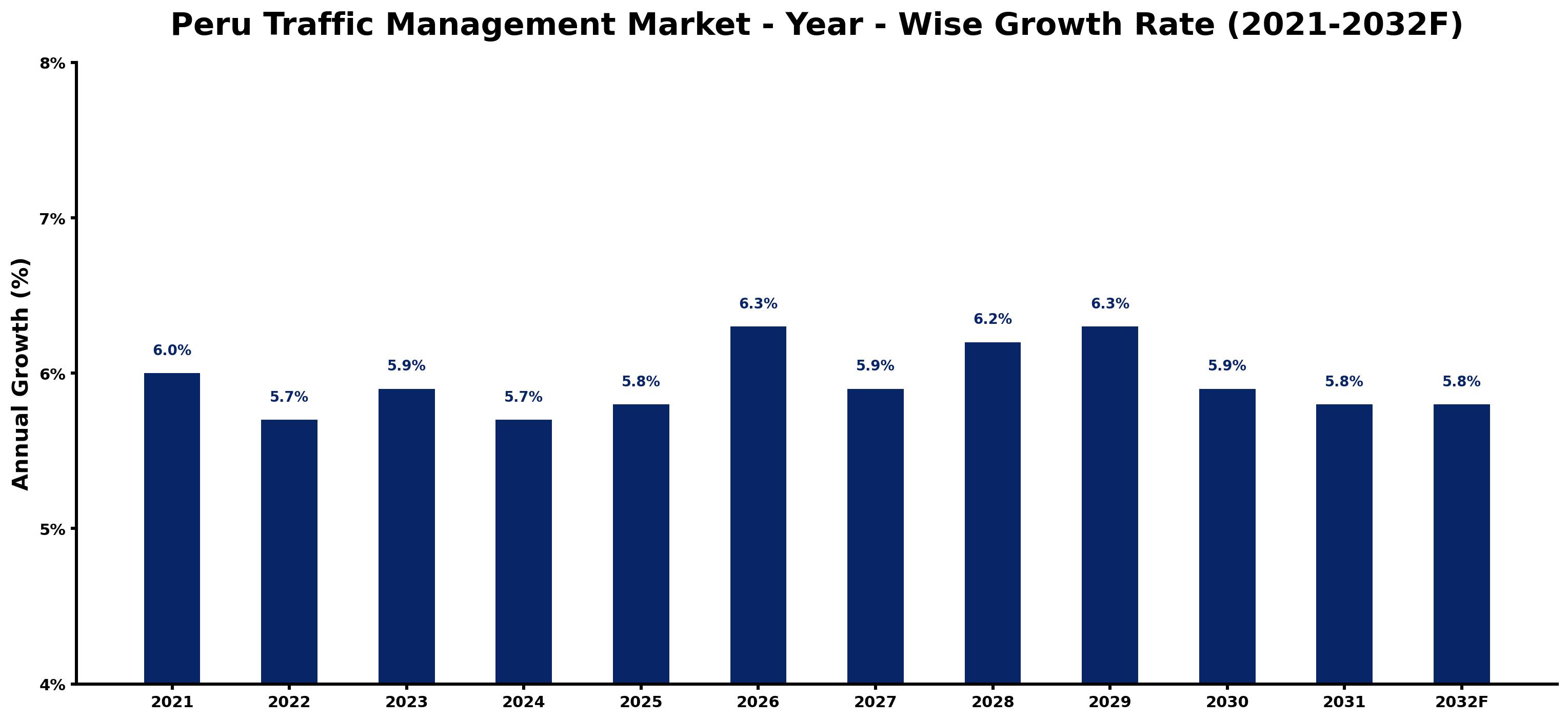 Peru Traffic Management Market Year-wise Growth Rate and Key Drivers