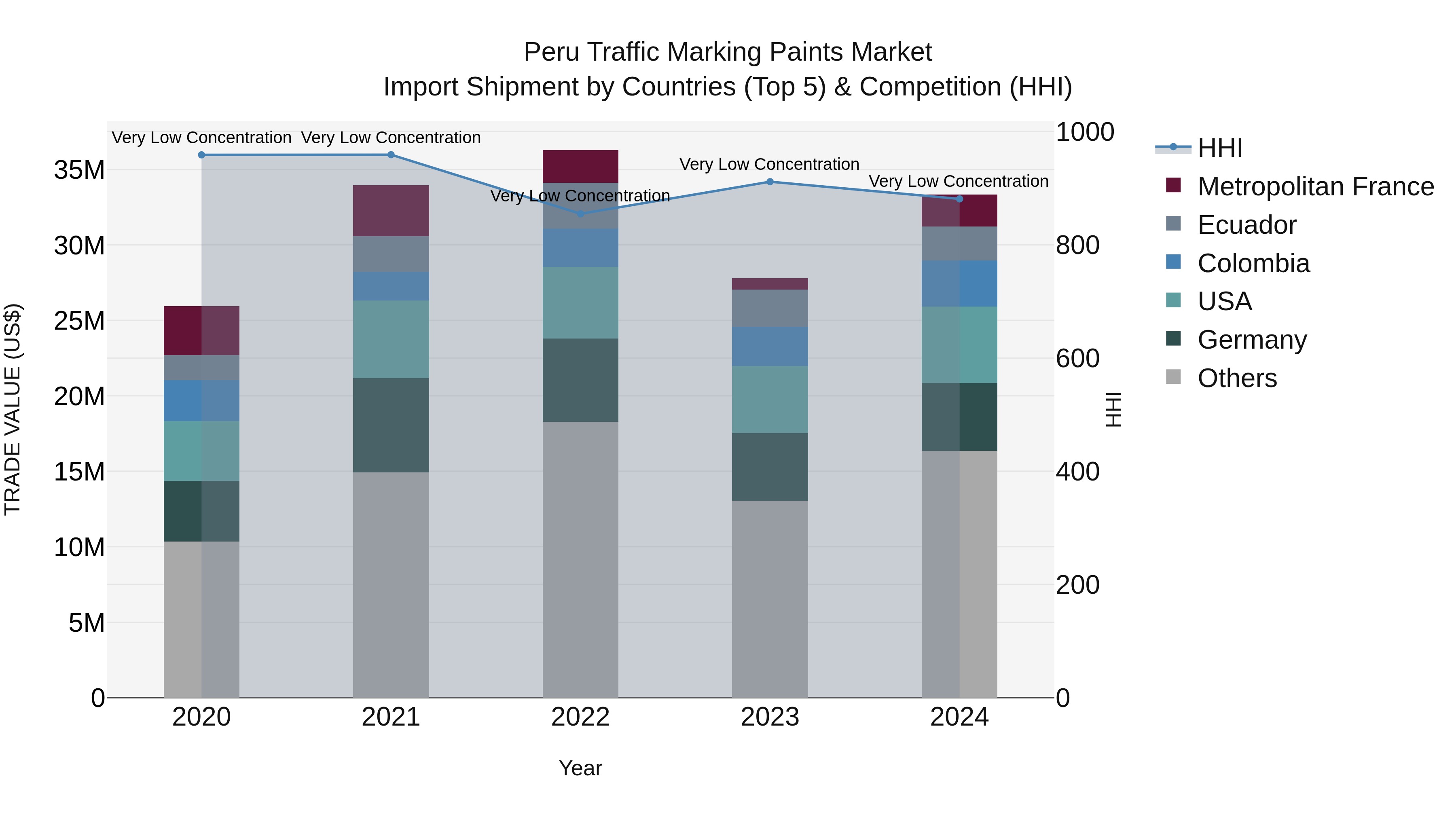 Peru Traffic Marking Paints Market Top 5 Importing Countries and Market Competition (HHI) Analysis