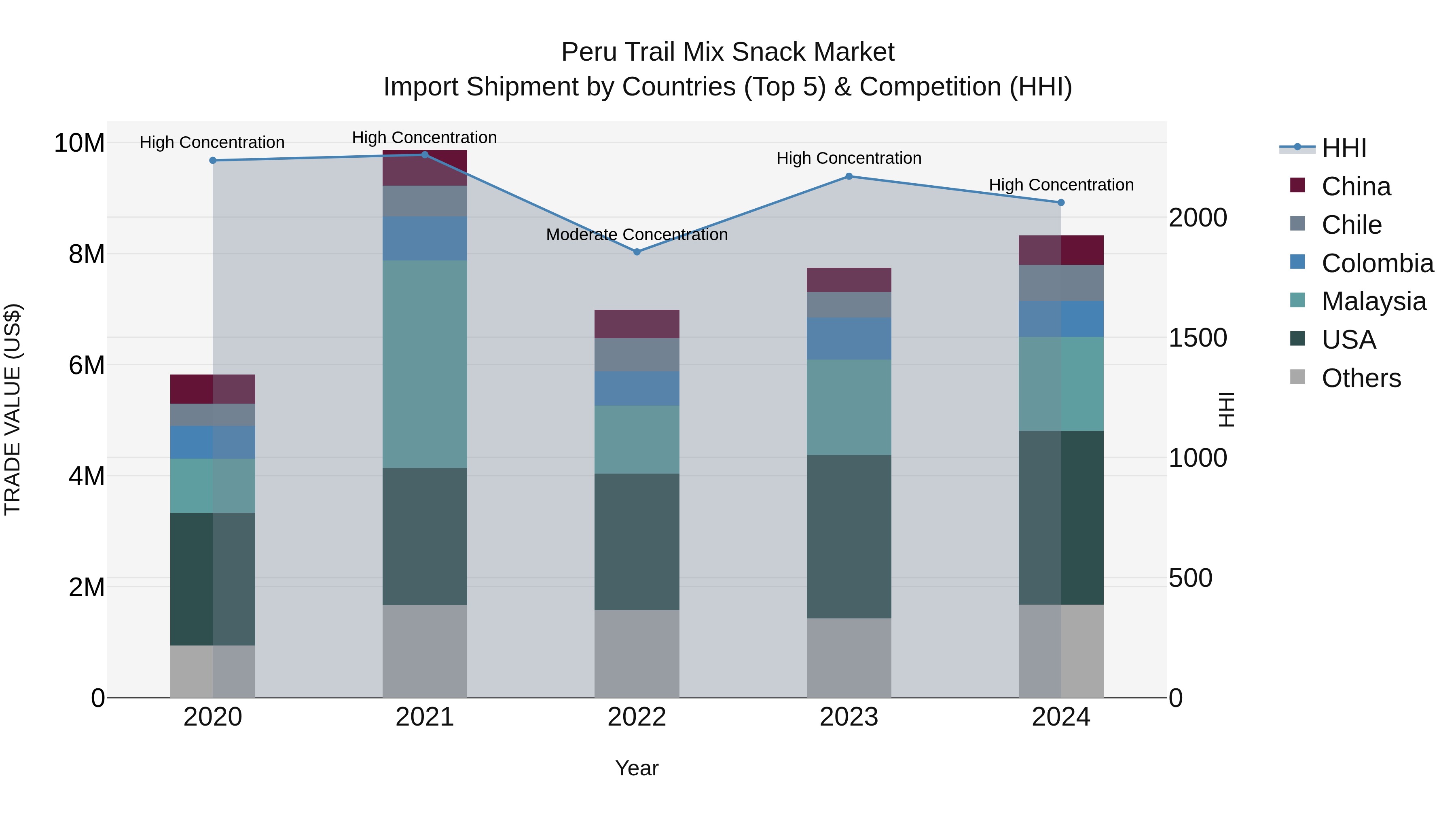 Peru Trail Mix Snack Market Top 5 Importing Countries and Market Competition (HHI) Analysis