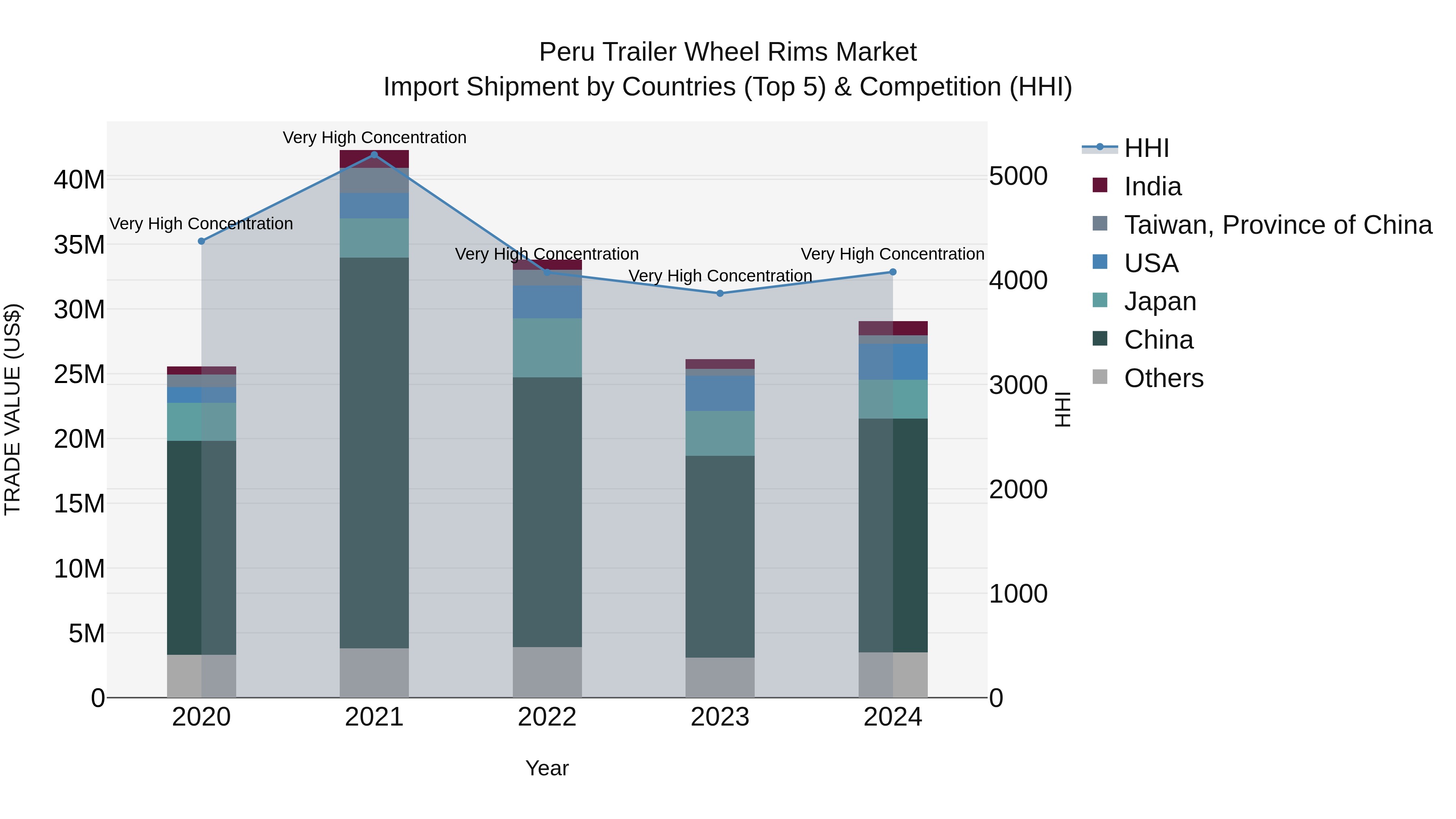 Peru Trailer Wheel Rims Market Top 5 Importing Countries and Market Competition (HHI) Analysis