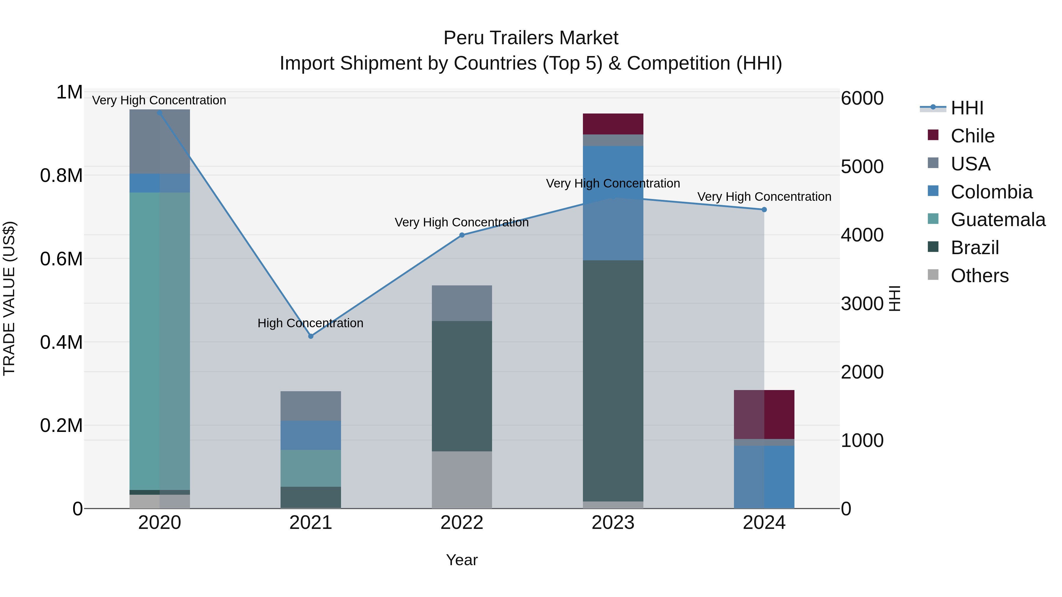 Peru Trailers Market Top 5 Importing Countries and Market Competition (HHI) Analysis