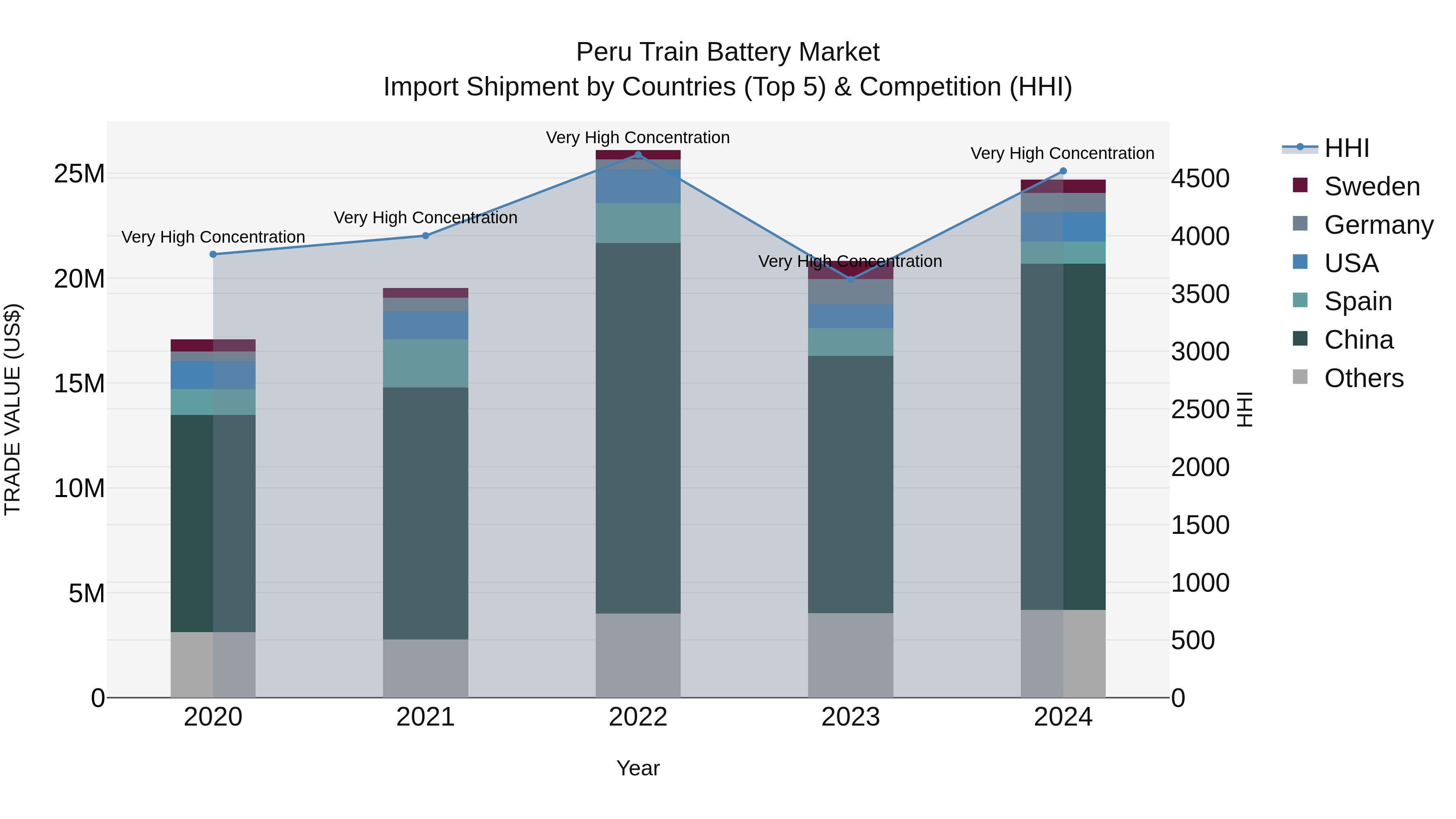 Peru Train Battery Market Top 5 Importing Countries and Market Competition (HHI) Analysis