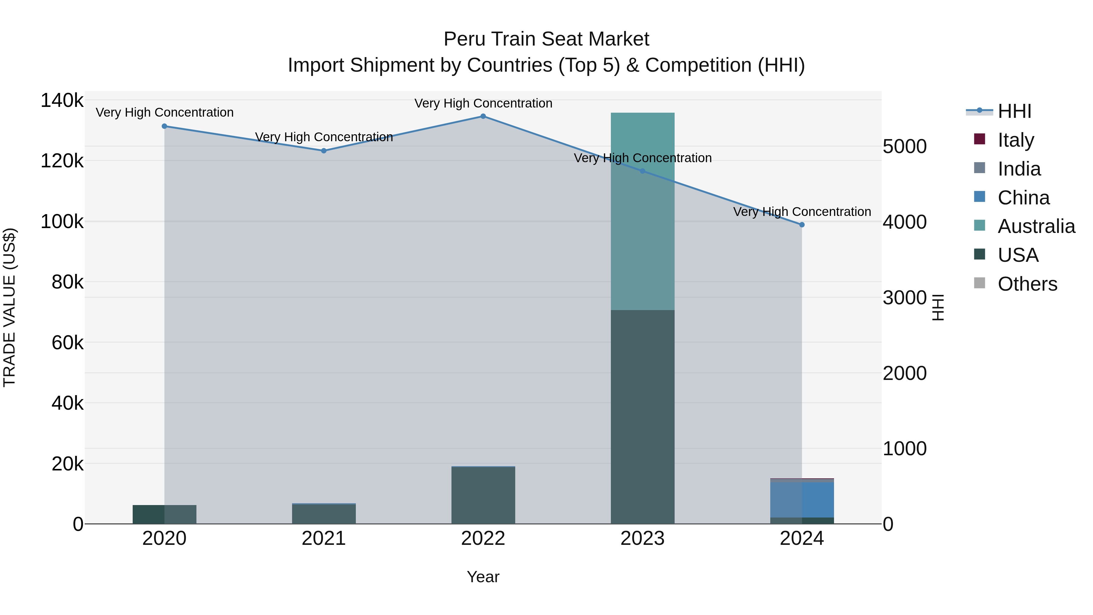 Peru Train Seat Market Top 5 Importing Countries and Market Competition (HHI) Analysis