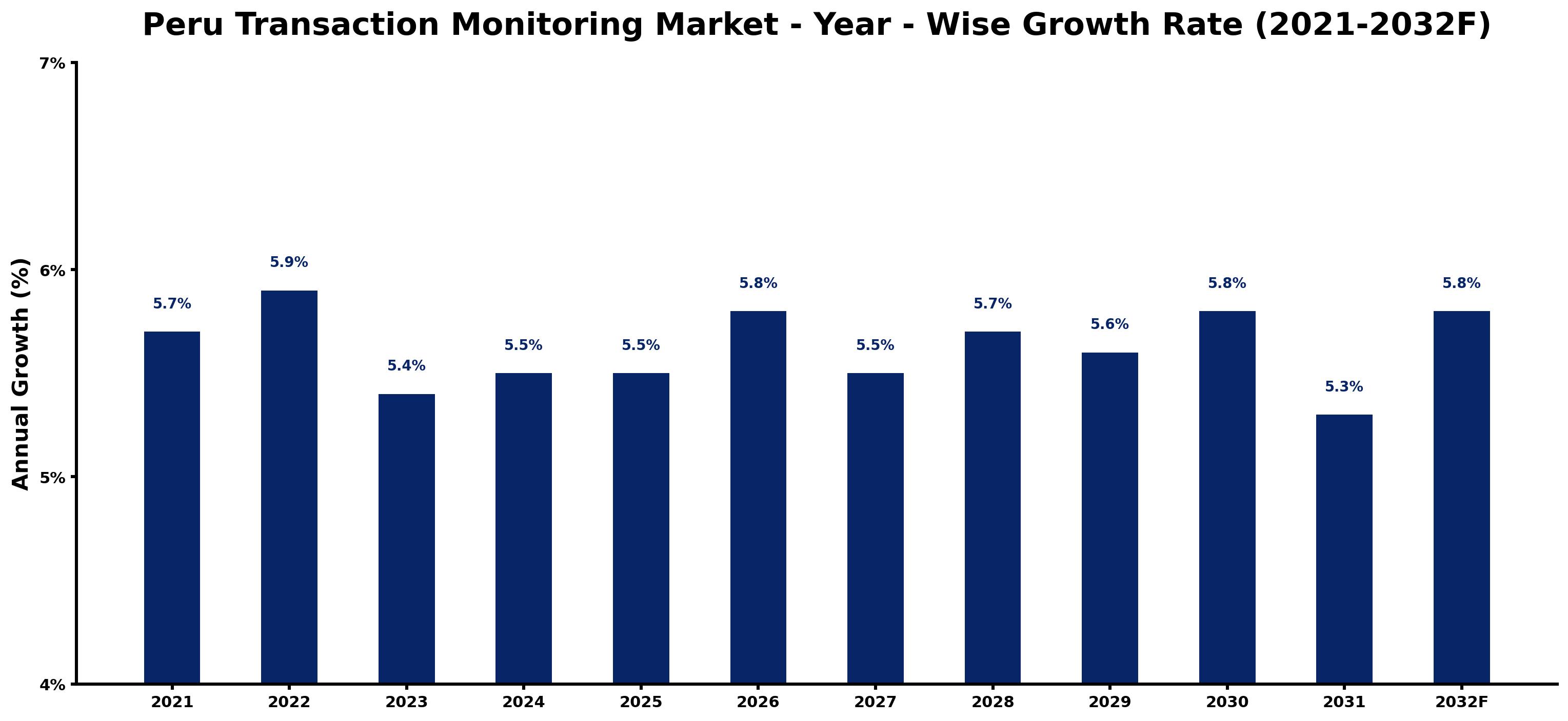 Peru Transaction Monitoring Market Year-wise Growth Rate and Key Drivers