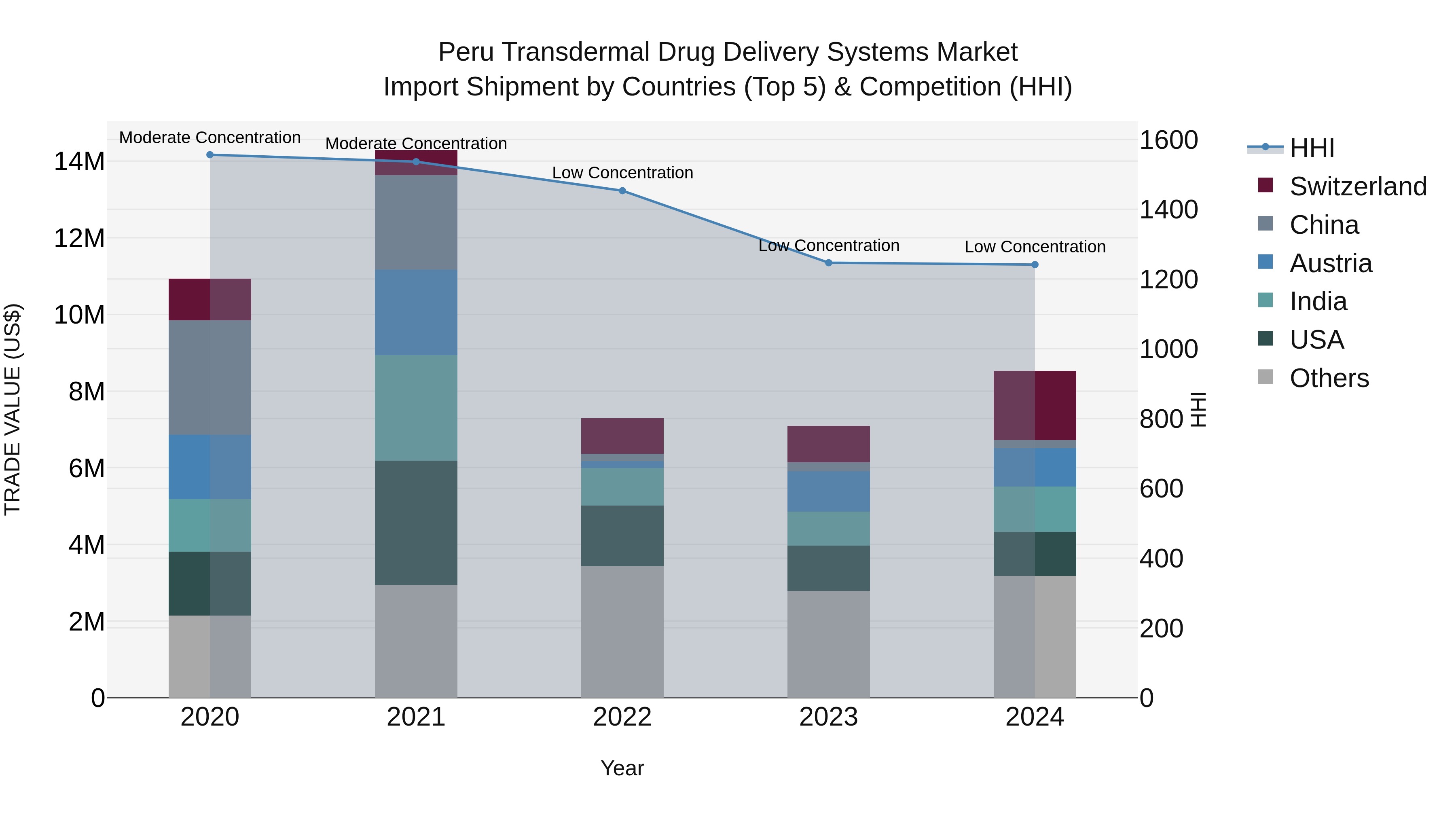 Peru Transdermal Drug Delivery Systems Market Top 5 Importing Countries and Market Competition (HHI) Analysis