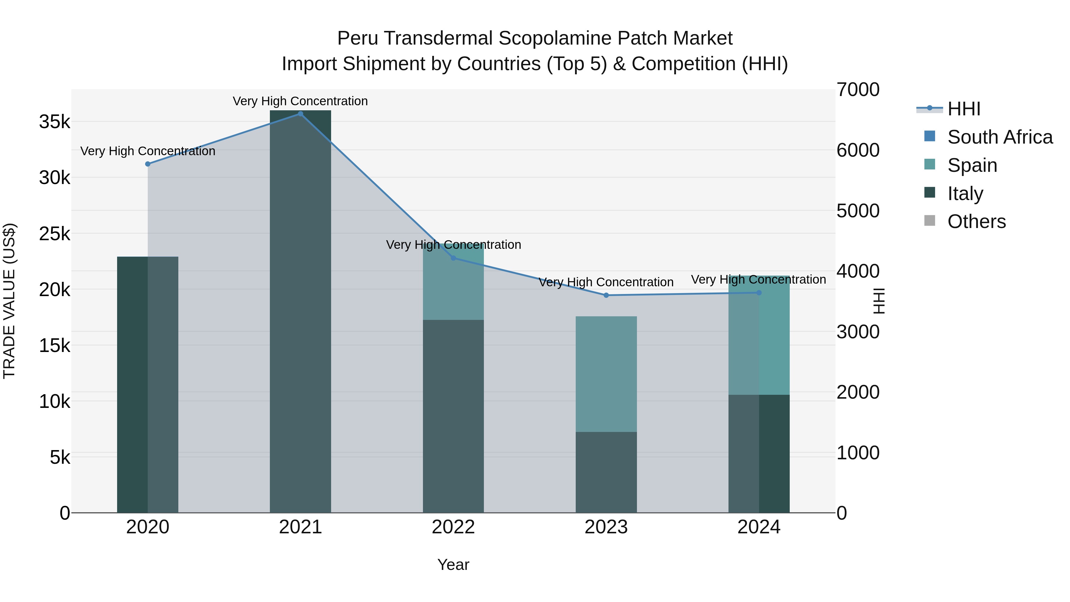 Peru Transdermal Scopolamine Patch Market Top 5 Importing Countries and Market Competition (HHI) Analysis