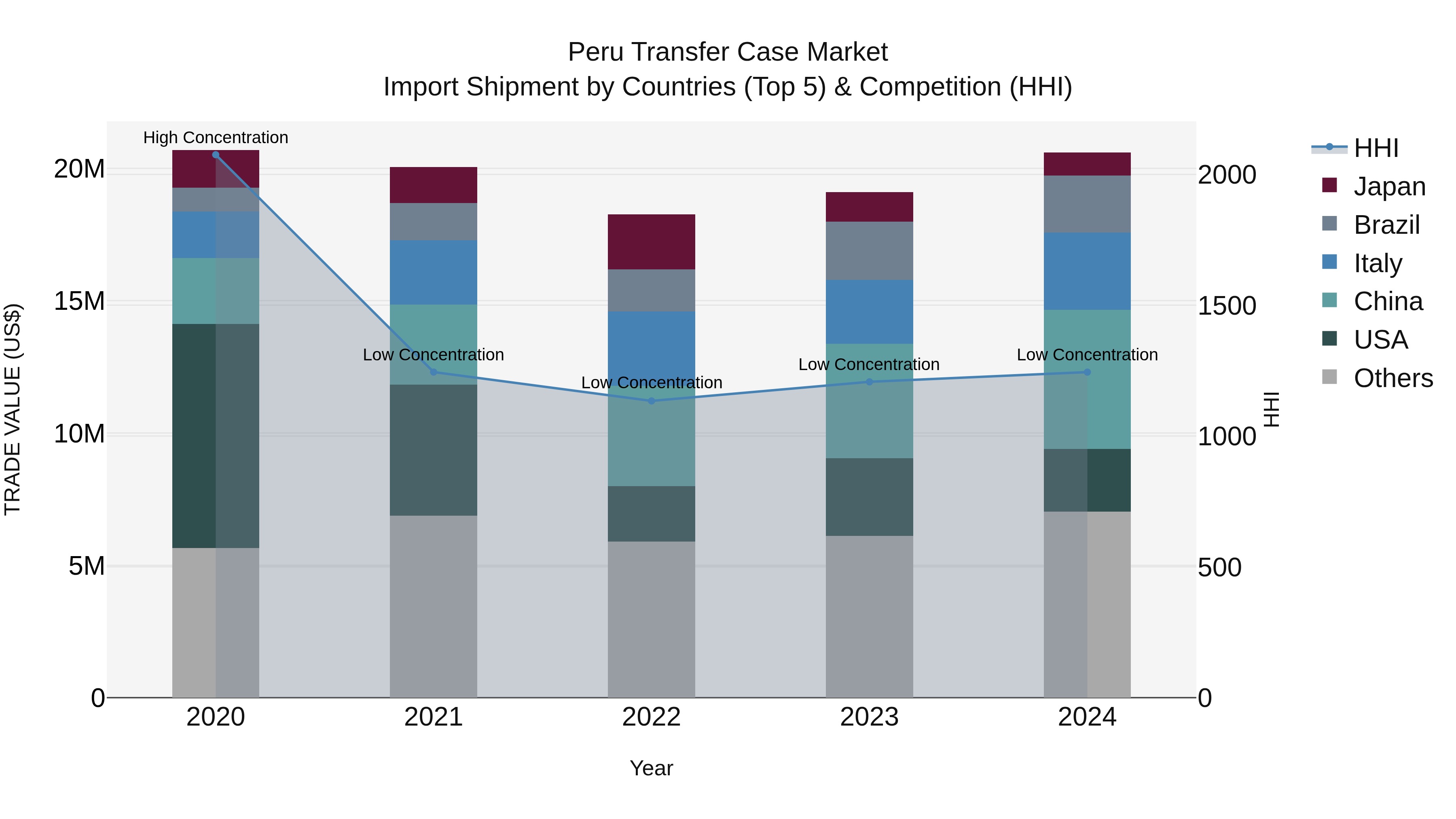 Peru Transfer Case Market Top 5 Importing Countries and Market Competition (HHI) Analysis