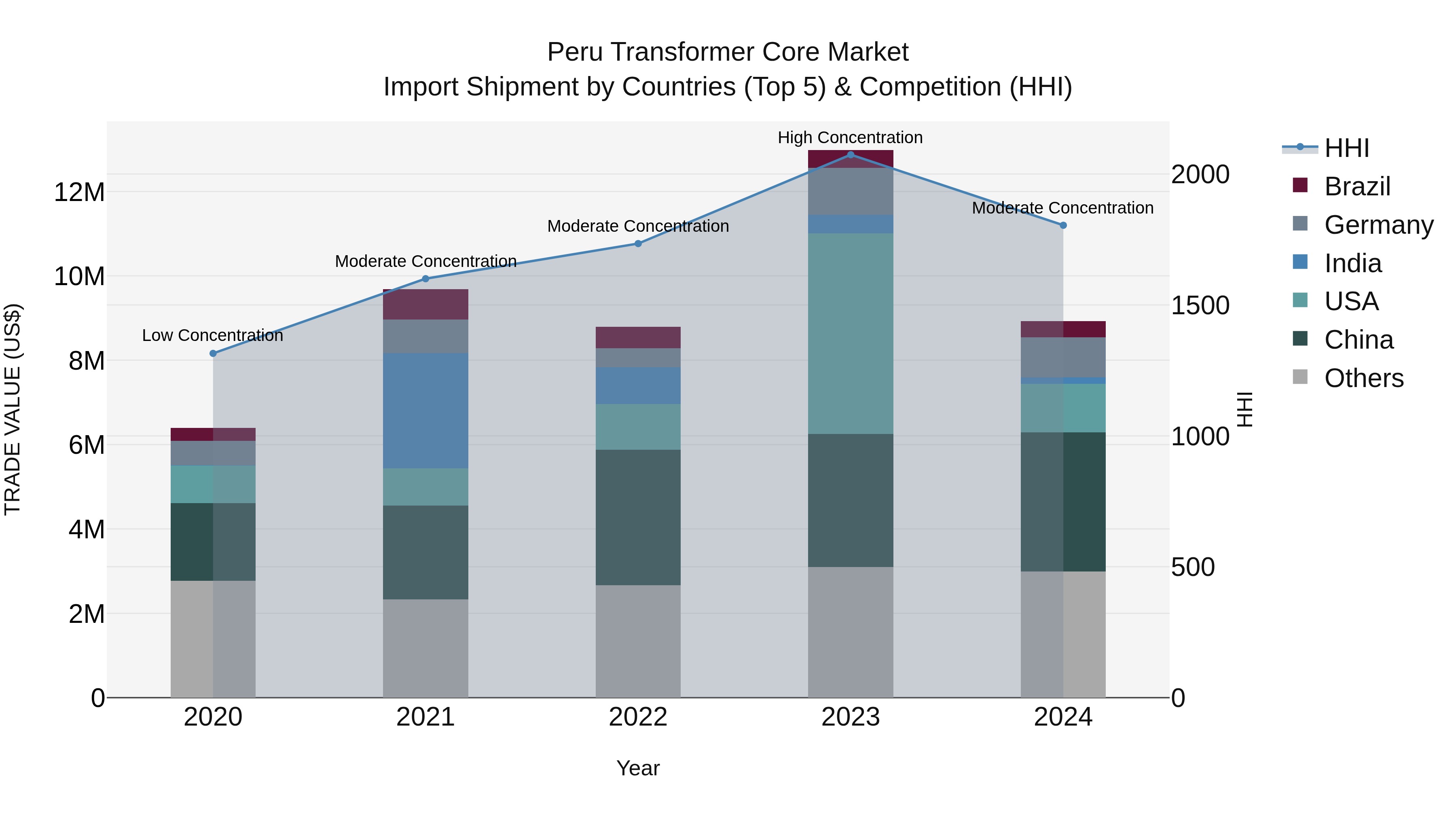 Peru Transformer Core Market Top 5 Importing Countries and Market Competition (HHI) Analysis