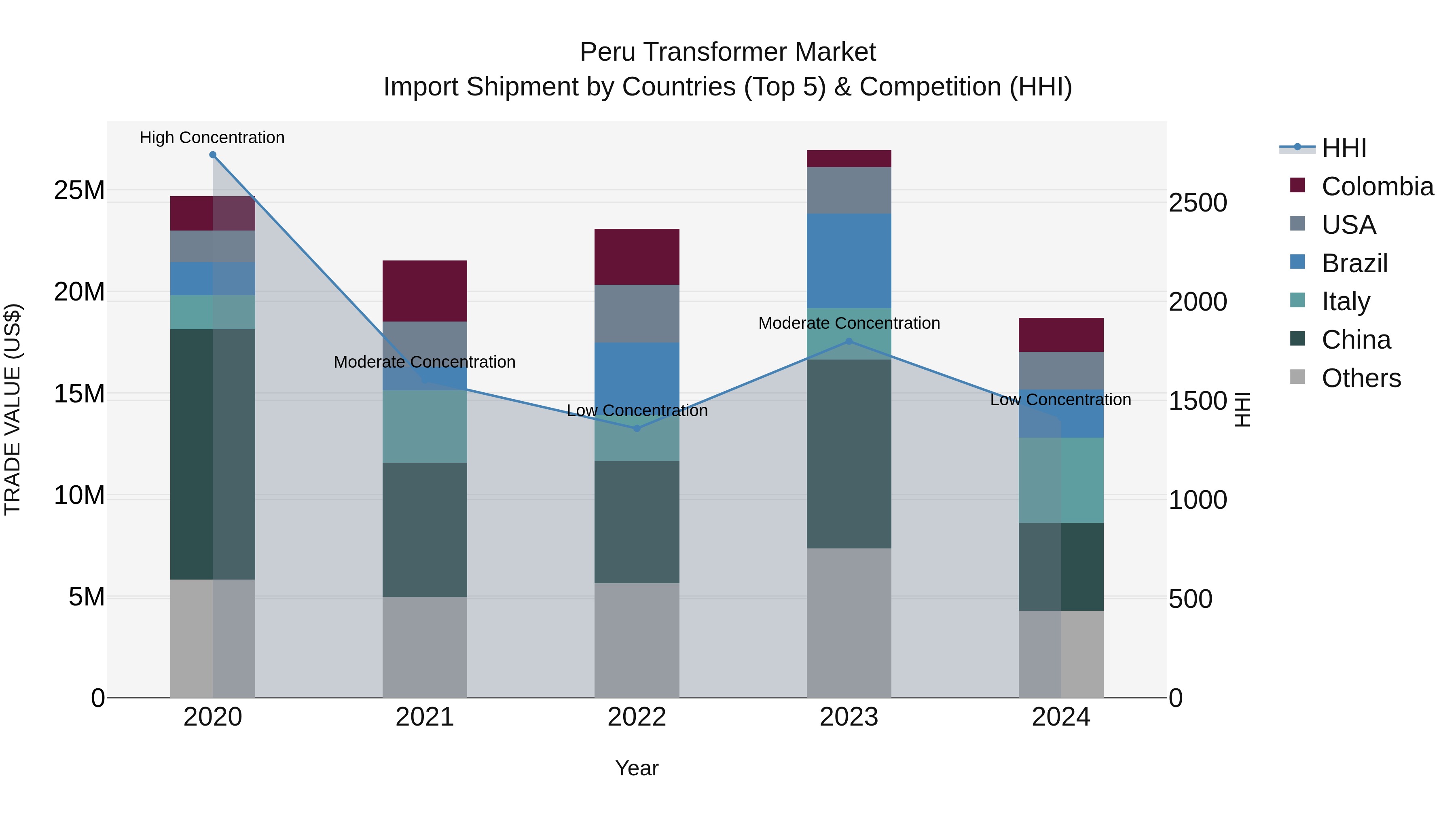 Peru Transformer Market Top 5 Importing Countries and Market Competition (HHI) Analysis