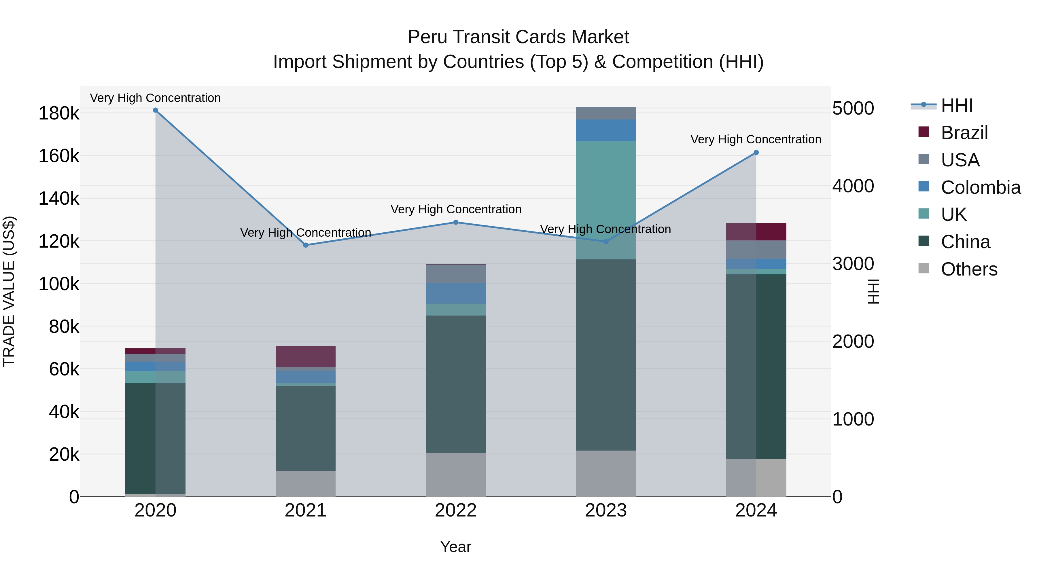 Peru Transit Cards Market Top 5 Importing Countries and Market Competition (HHI) Analysis