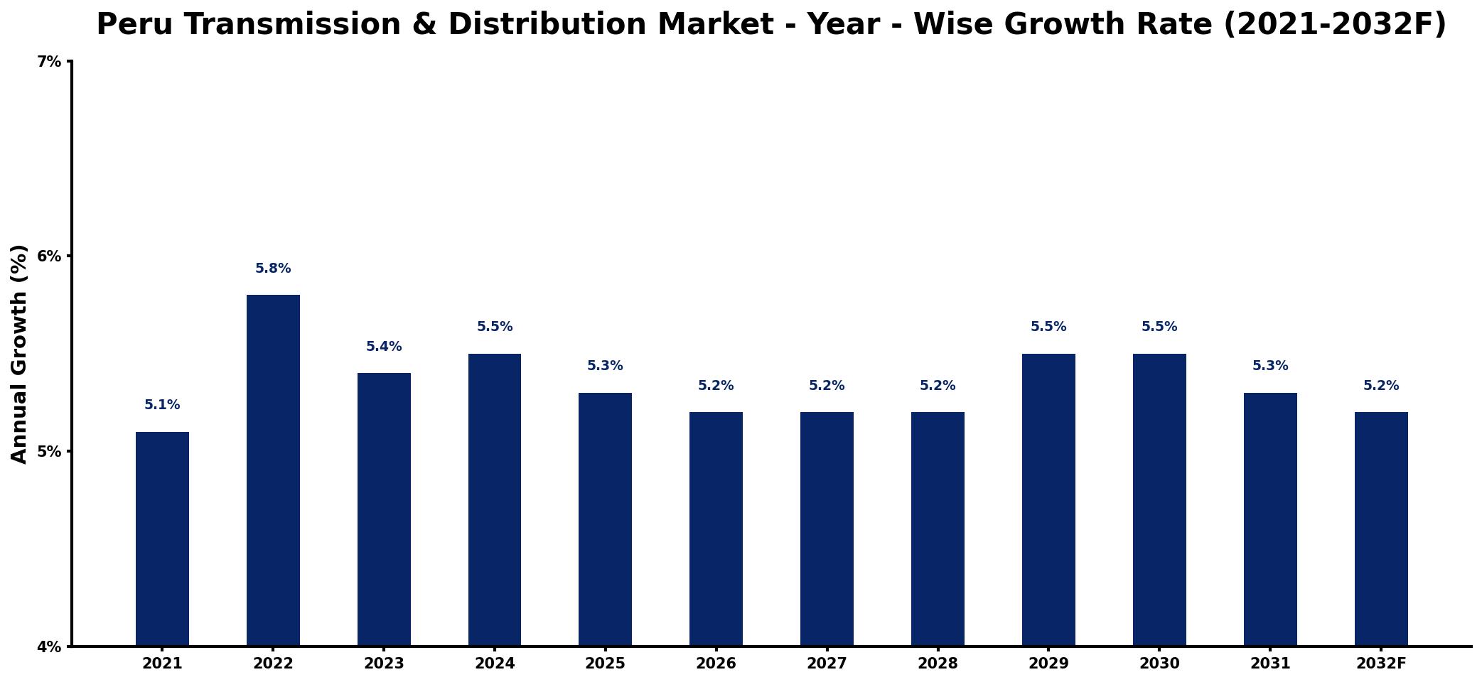 Peru Transmission & Distribution Market Year-wise Growth Rate and Key Drivers