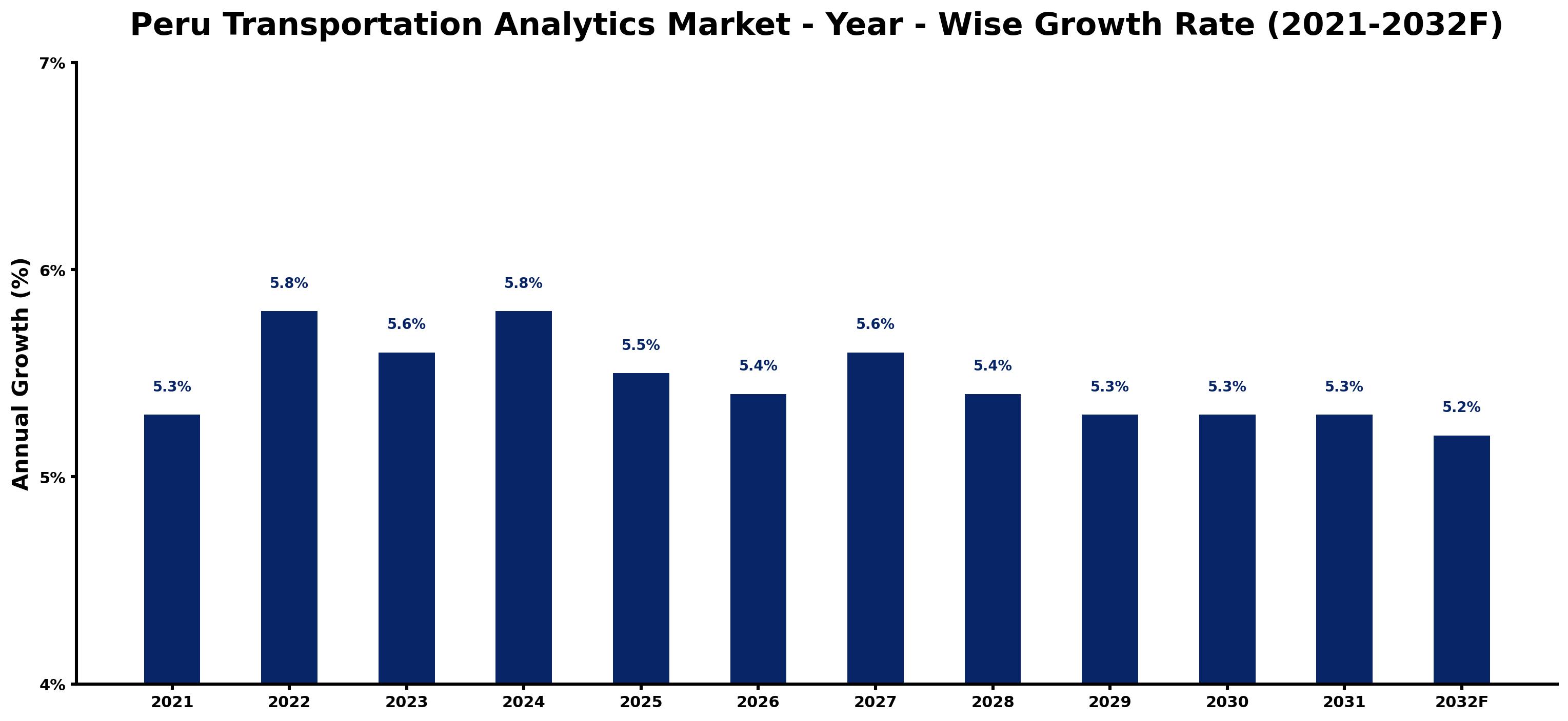 Peru Transportation Analytics Market Year-wise Growth Rate and Key Drivers