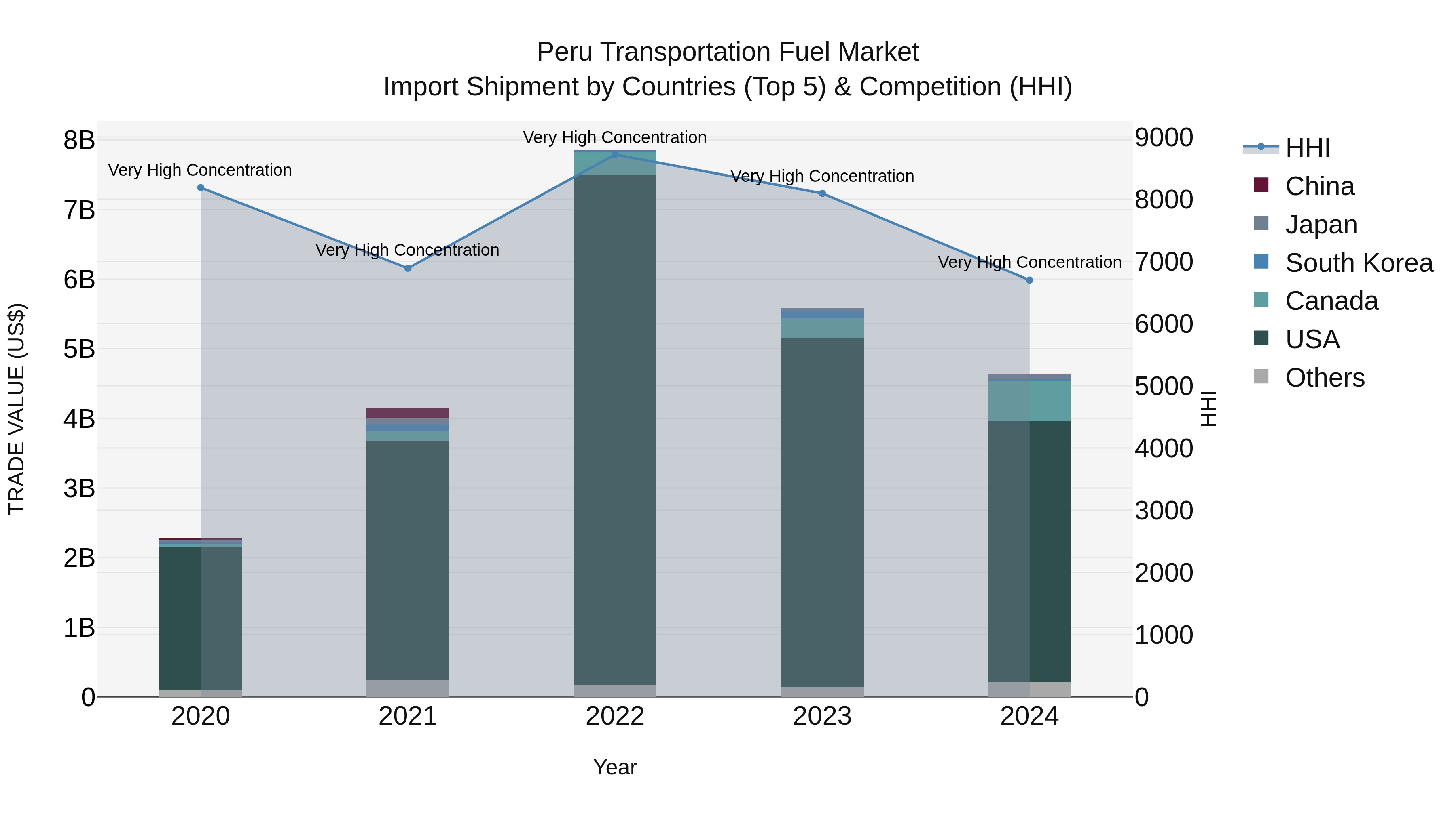 Peru Transportation Fuel Market Top 5 Importing Countries and Market Competition (HHI) Analysis