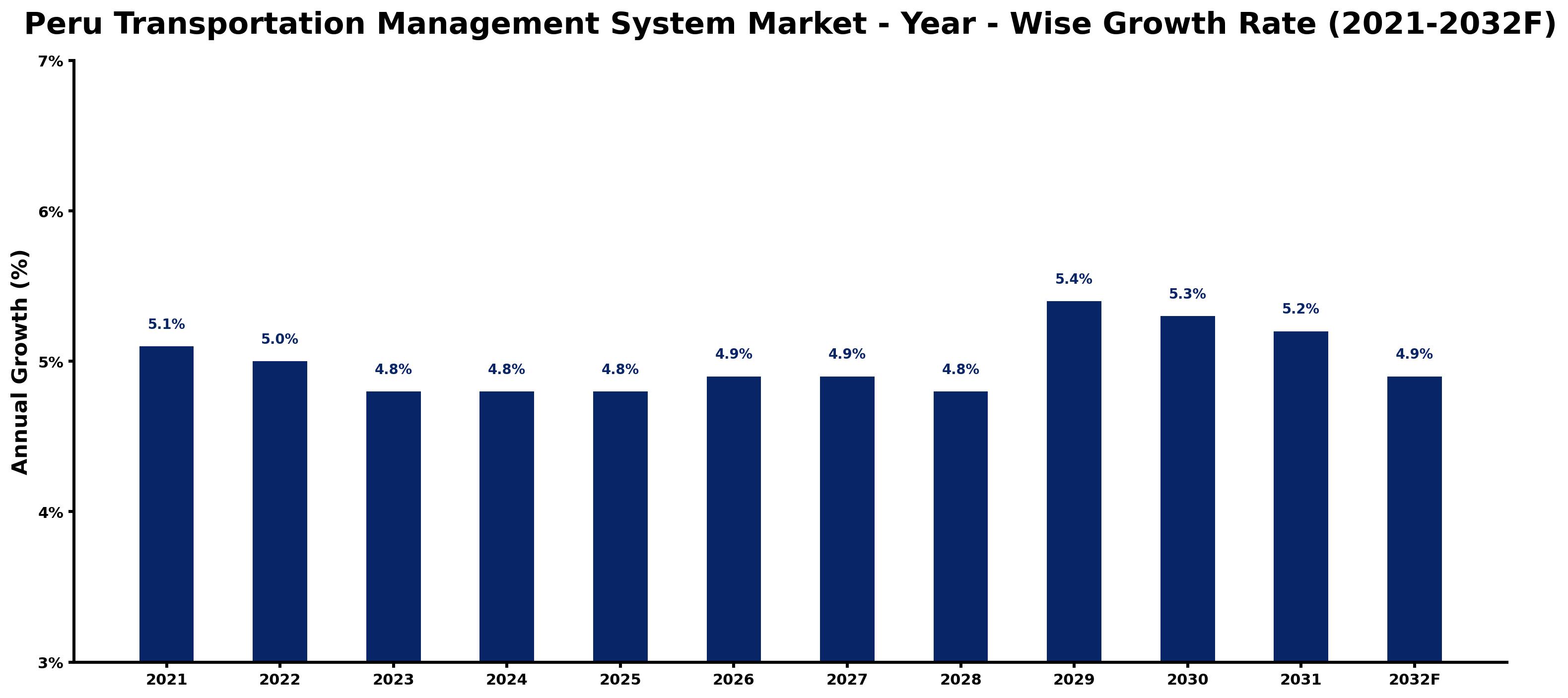Peru Transportation Management System Market Year-wise Growth Rate and Key Drivers