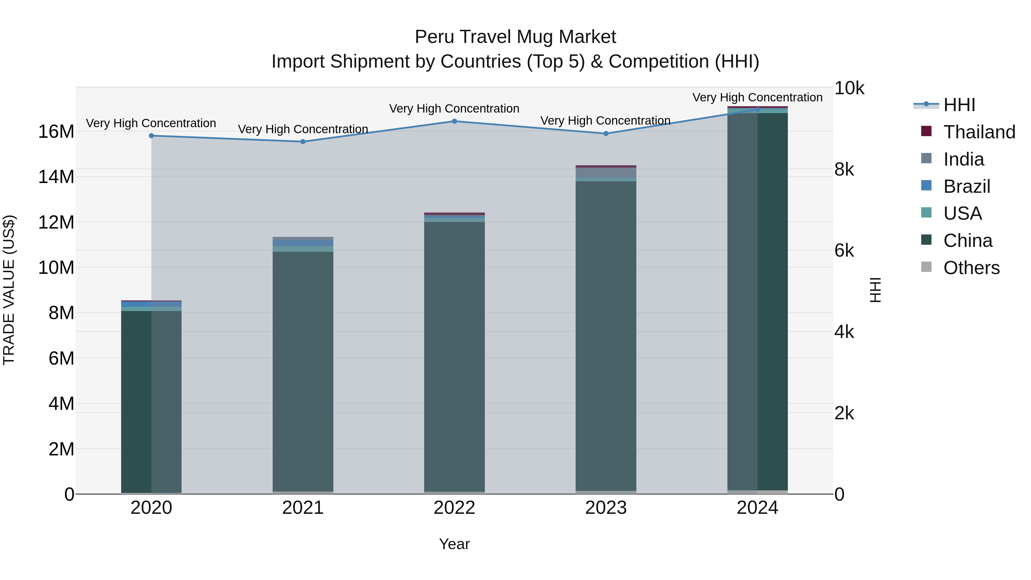 Peru Travel Mug Market Top 5 Importing Countries and Market Competition (HHI) Analysis
