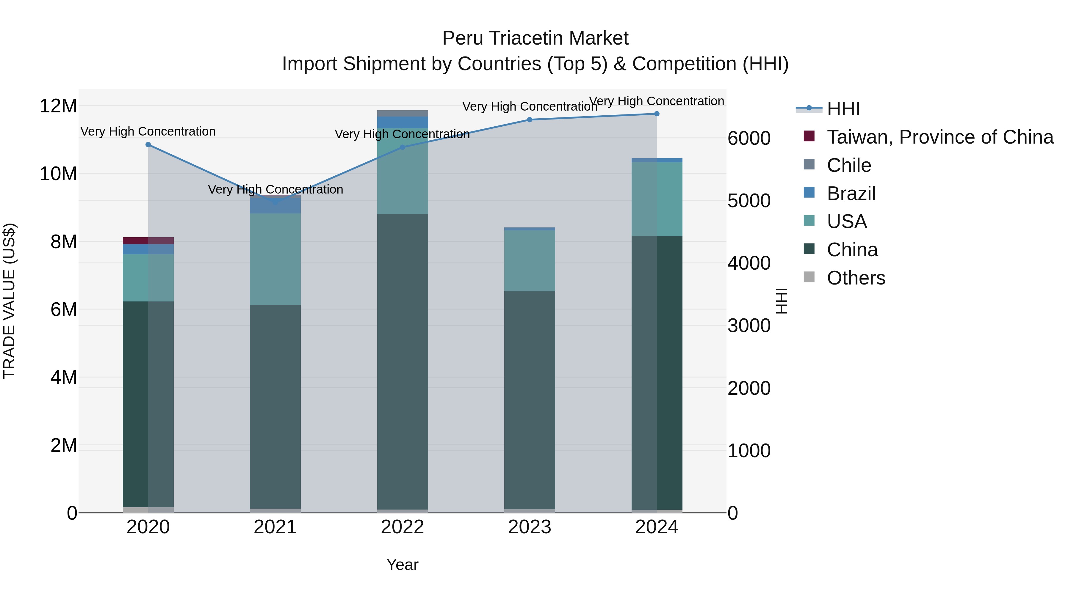 Peru Triacetin Market Top 5 Importing Countries and Market Competition (HHI) Analysis