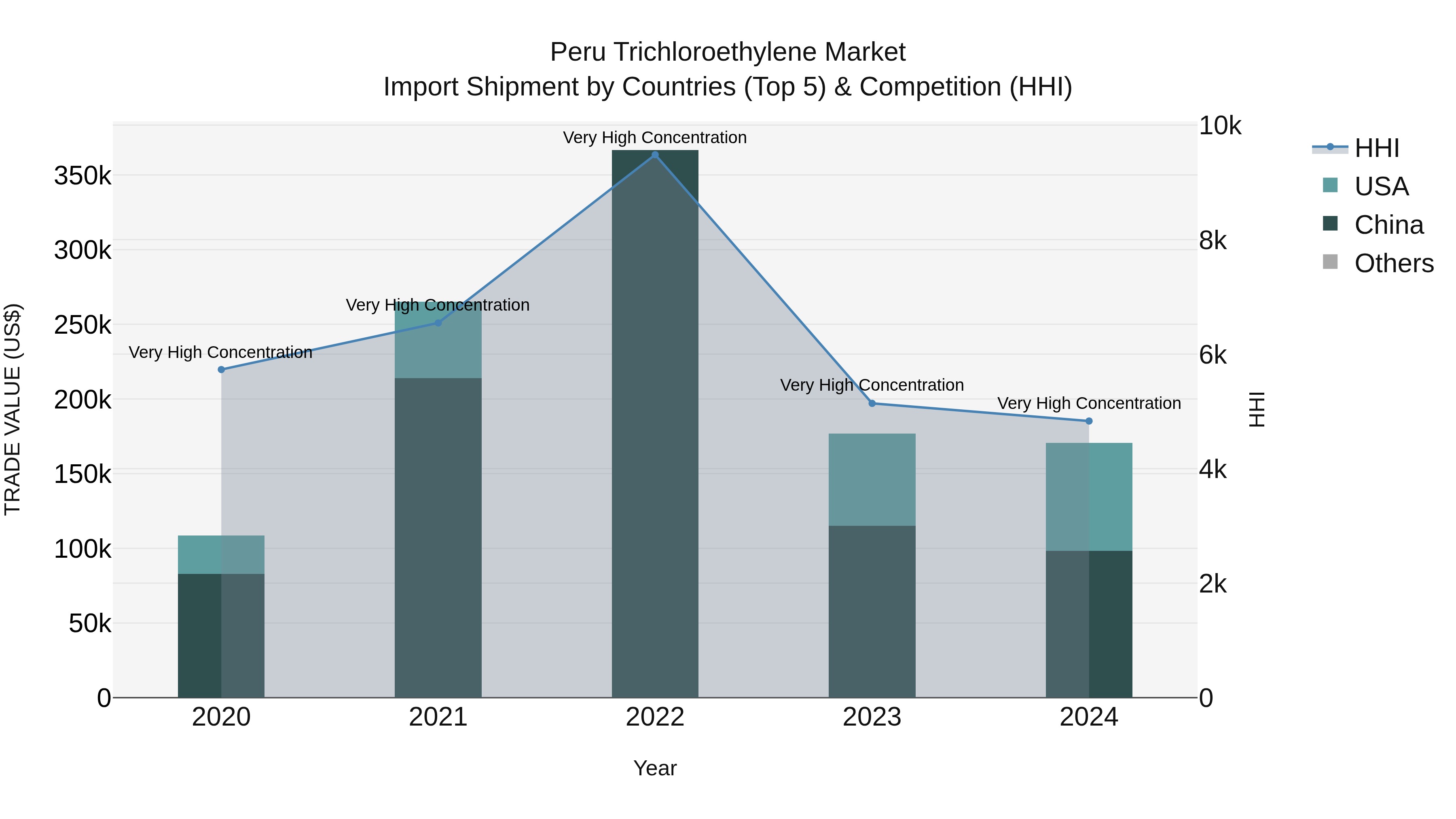 Peru Trichloroethylene Market Top 5 Importing Countries and Market Competition (HHI) Analysis