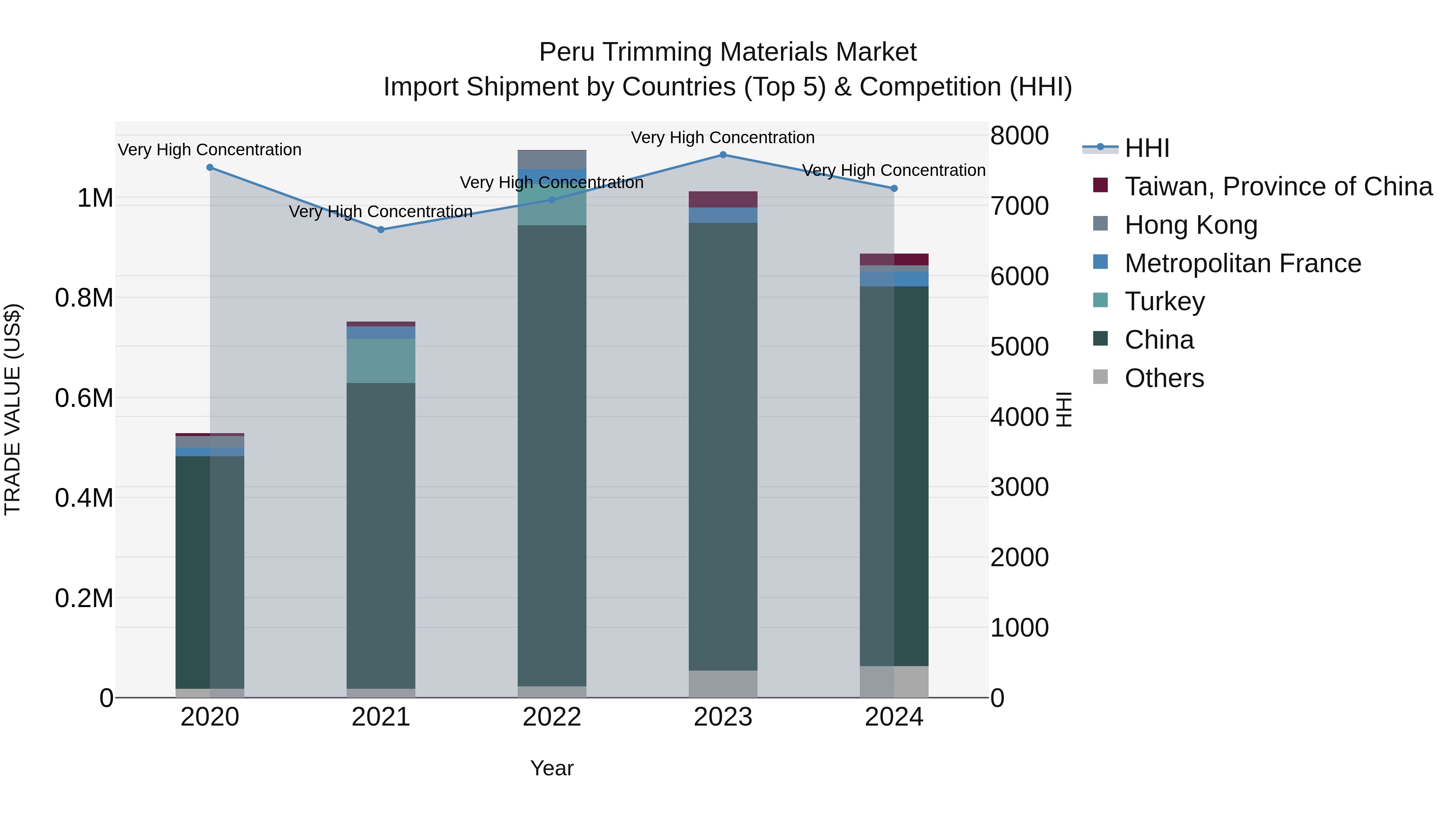 Peru Trimming Materials Market Top 5 Importing Countries and Market Competition (HHI) Analysis