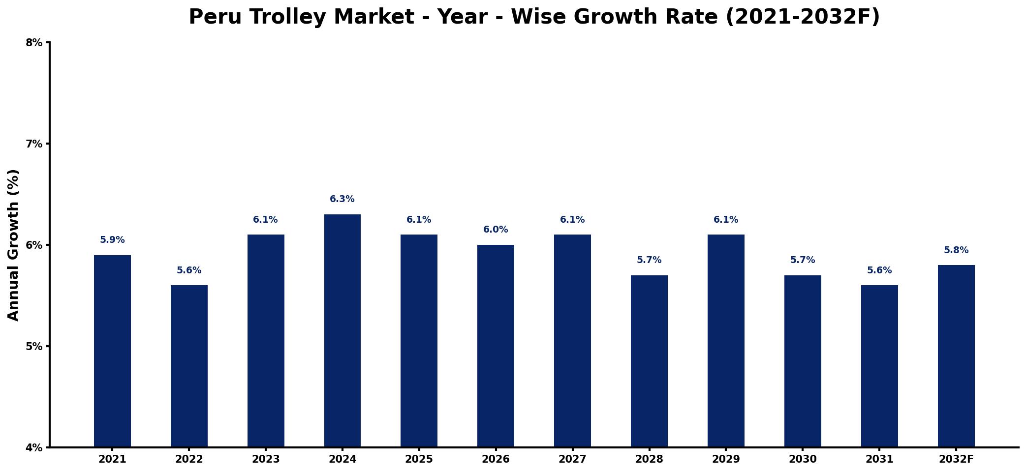 Peru Trolley Market Year-wise Growth Rate and Key Drivers