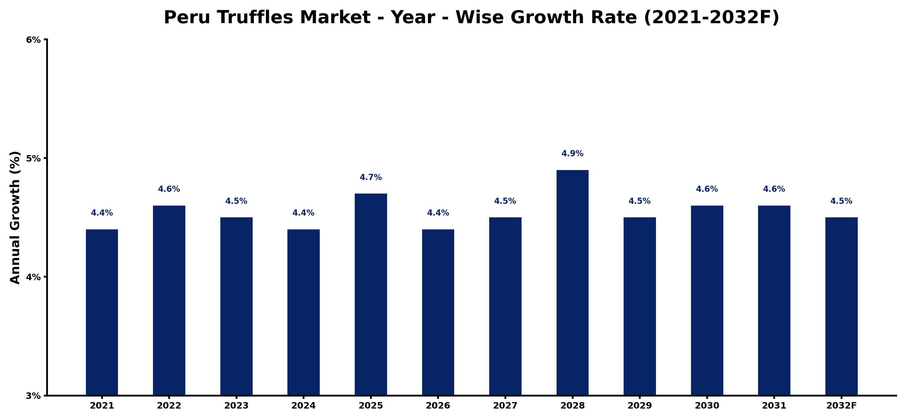 Peru Truffles Market Year-wise Growth Rate and Key Drivers