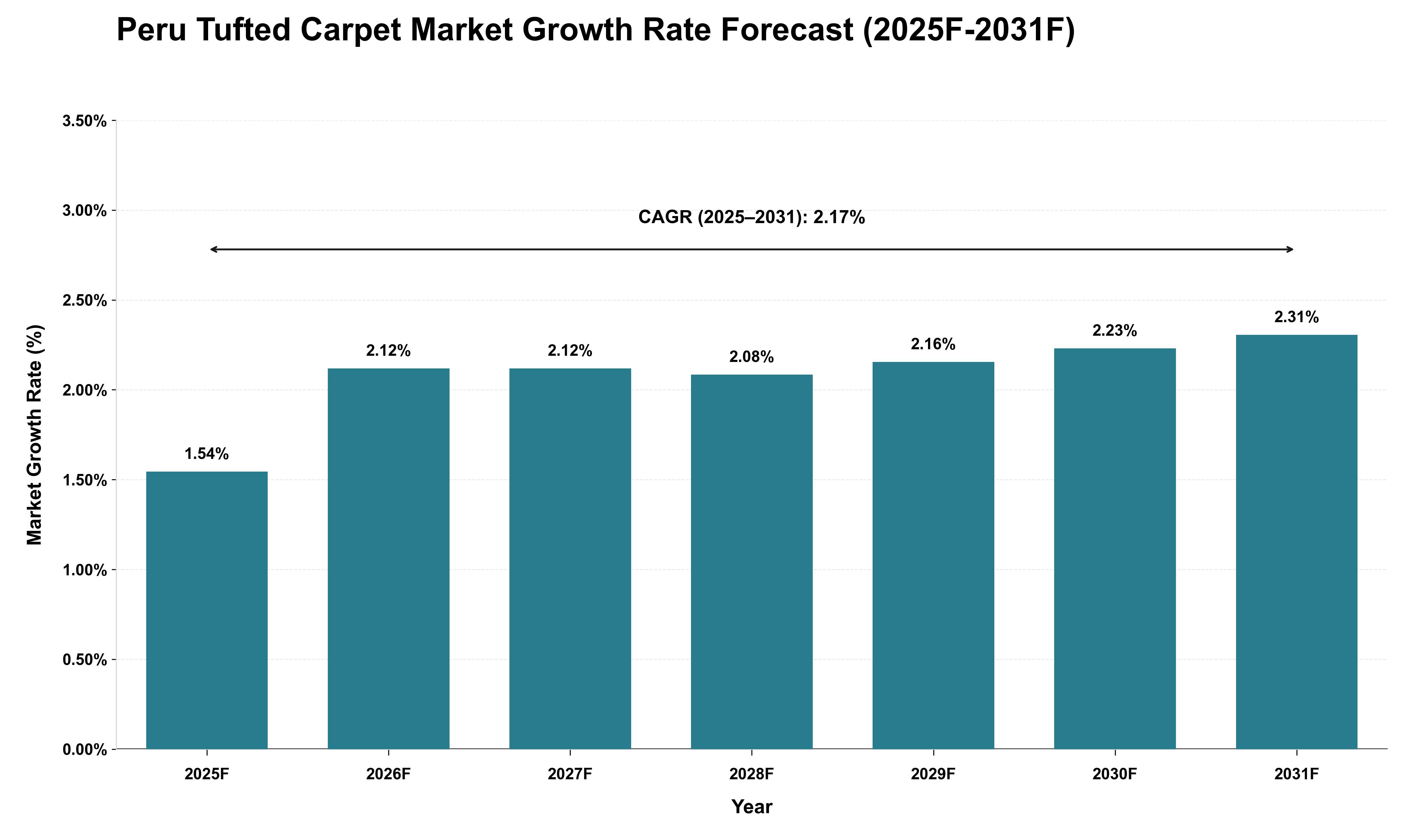 Peru Tufted Carpet Market Growth Rate Analysis (2025 - 2031)