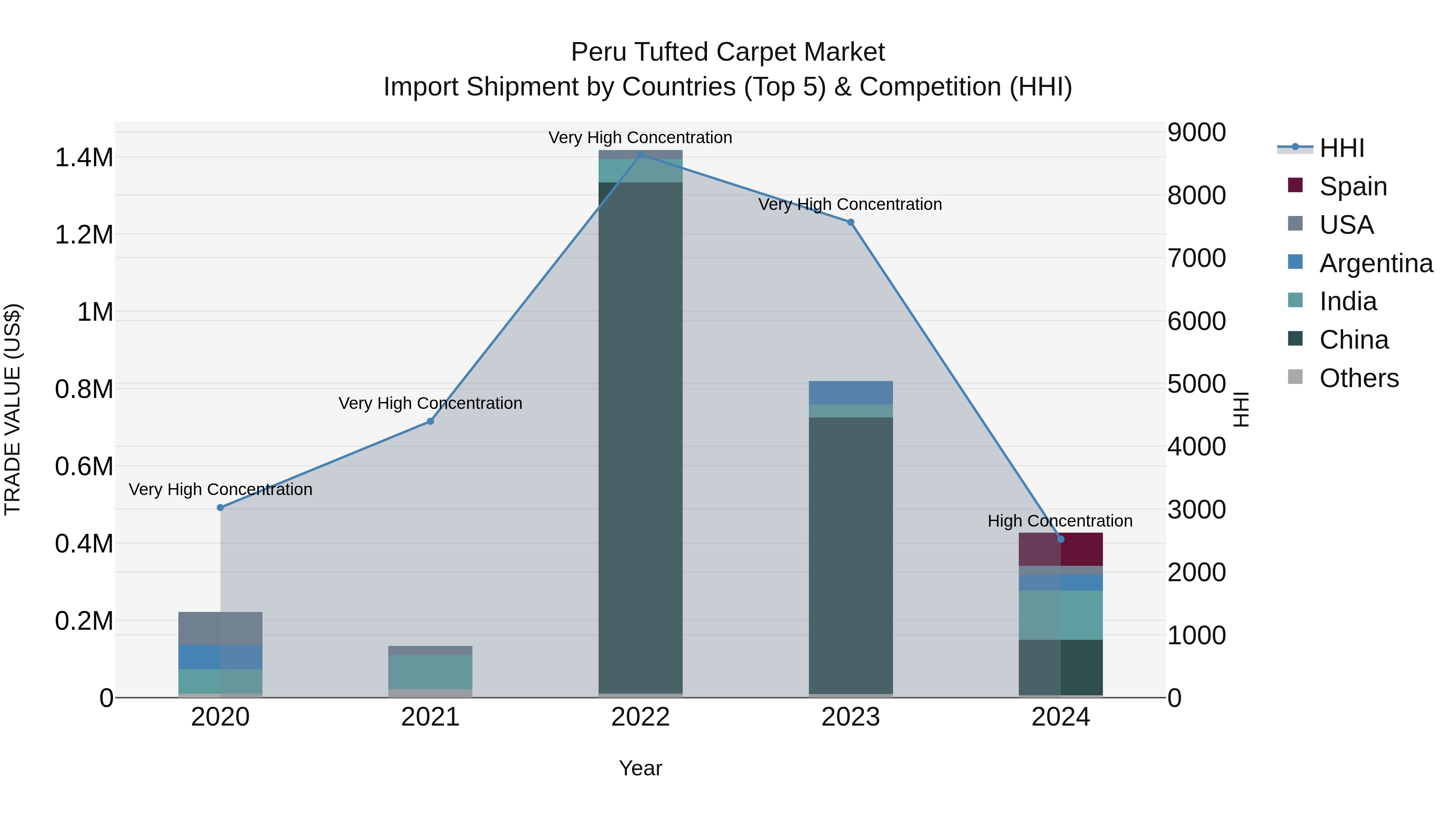 Peru Tufted Carpet Market Top 5 Importing Countries and Market Competition (HHI) Analysis