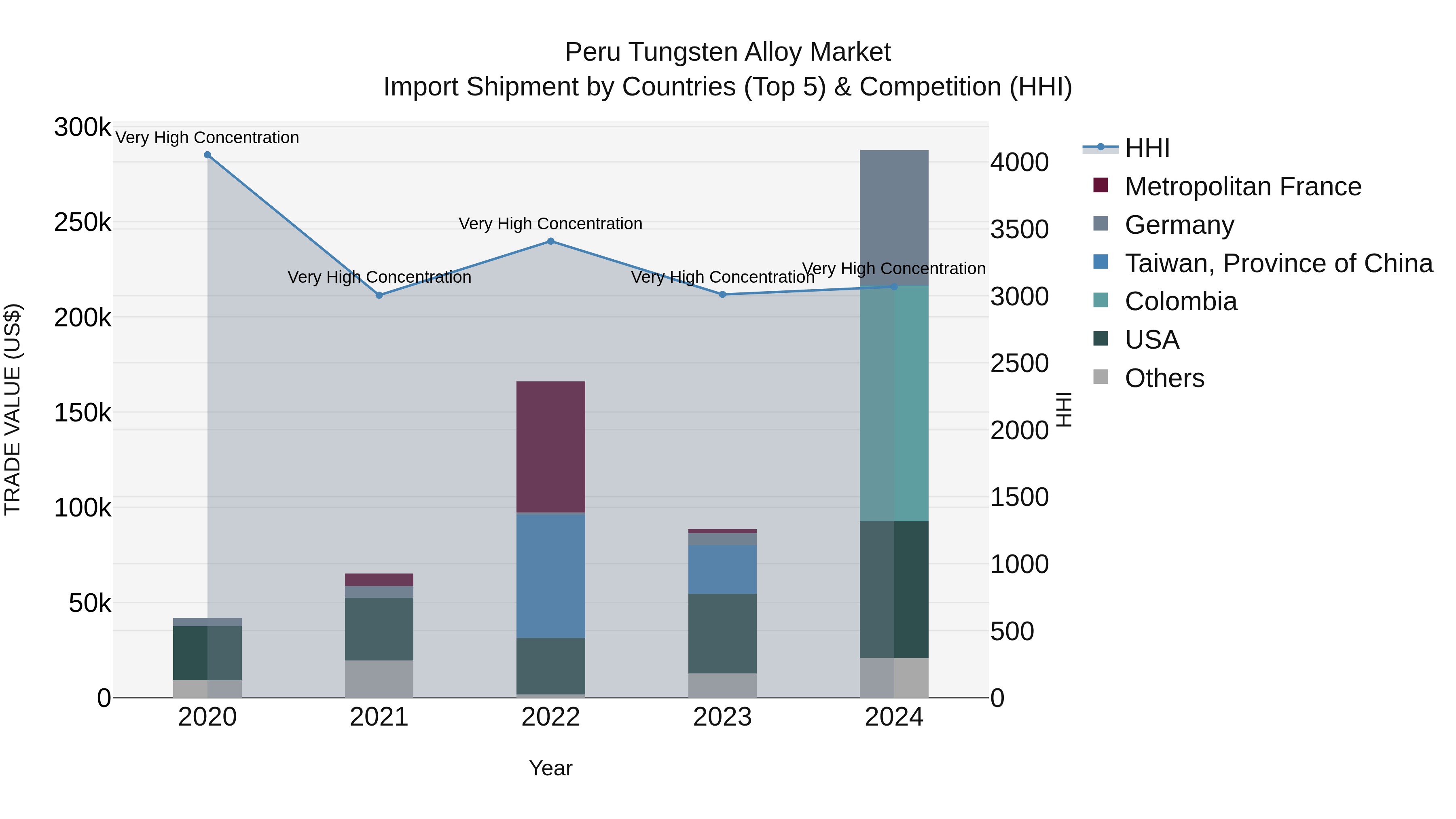 Peru Tungsten Alloy Market Top 5 Importing Countries and Market Competition (HHI) Analysis