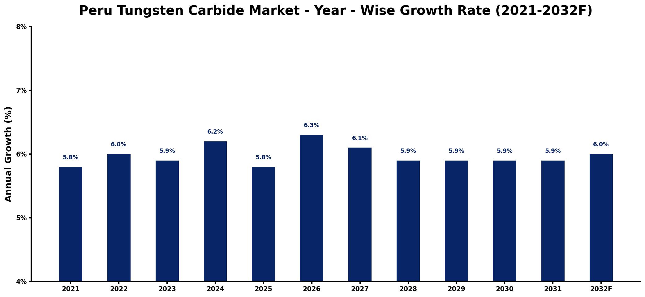 Peru Tungsten Carbide Market Year-wise Growth Rate and Key Drivers