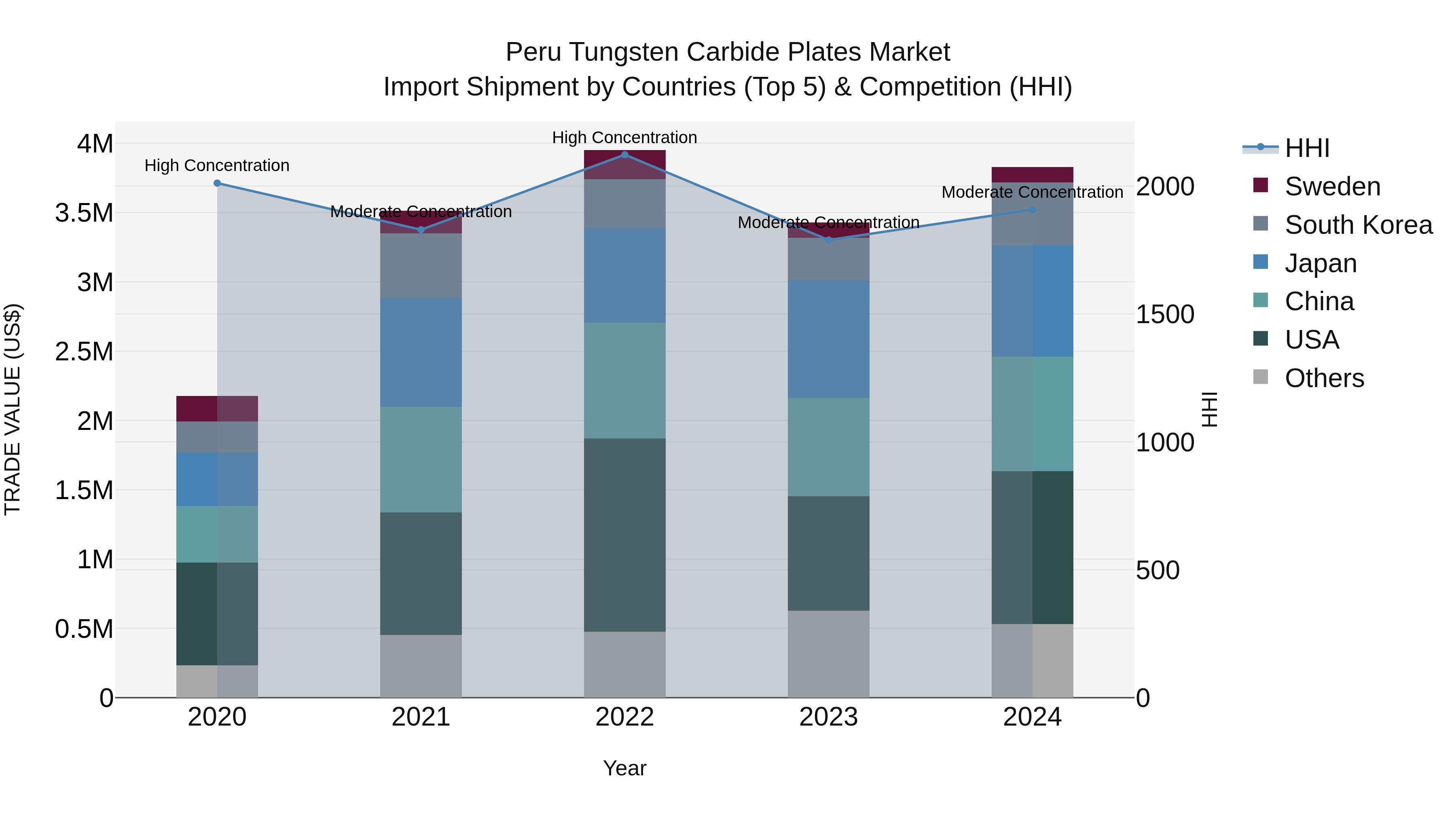 Peru Tungsten Carbide Plates Market Top 5 Importing Countries and Market Competition (HHI) Analysis