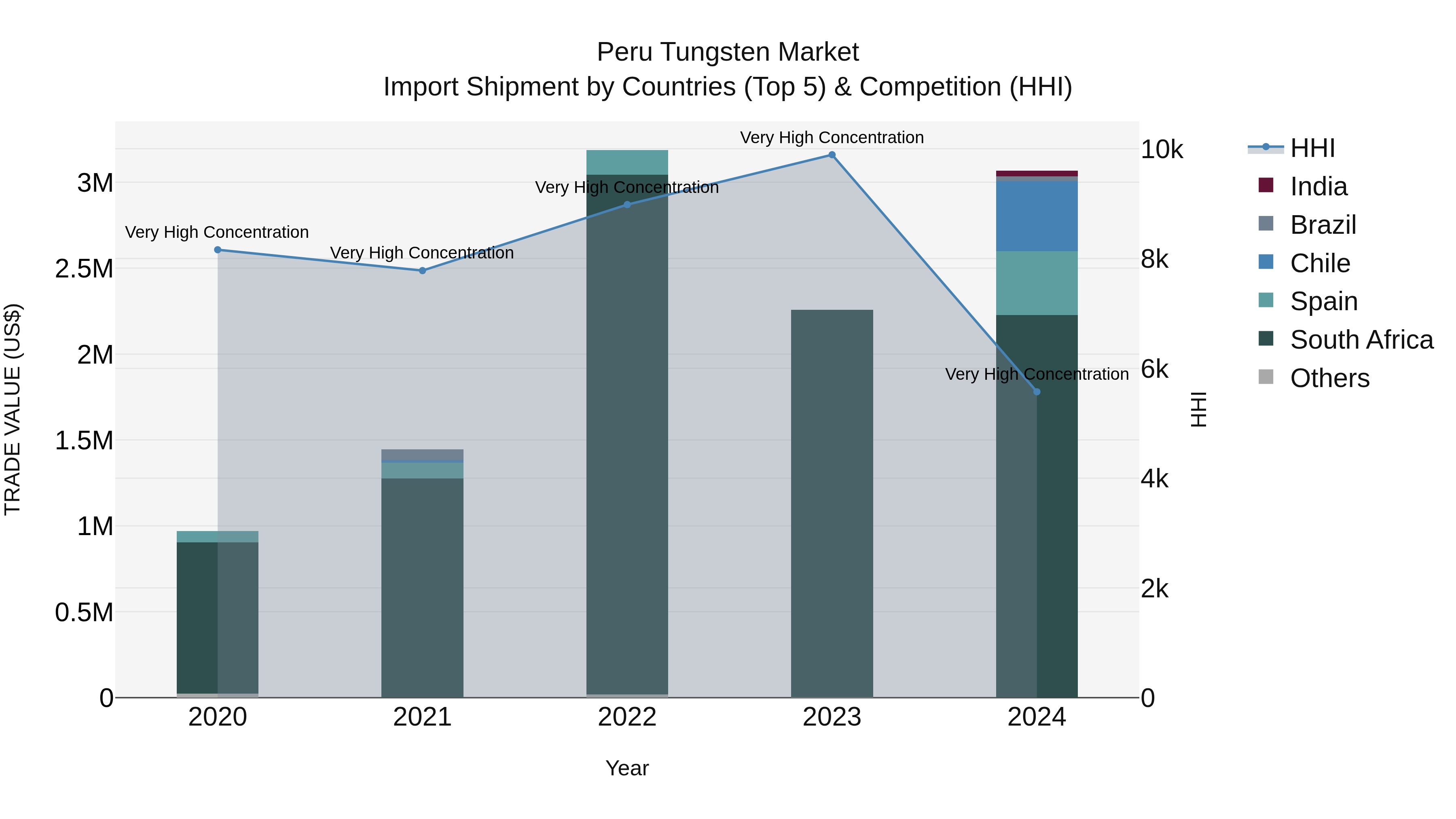 Peru Tungsten Market Top 5 Importing Countries and Market Competition (HHI) Analysis