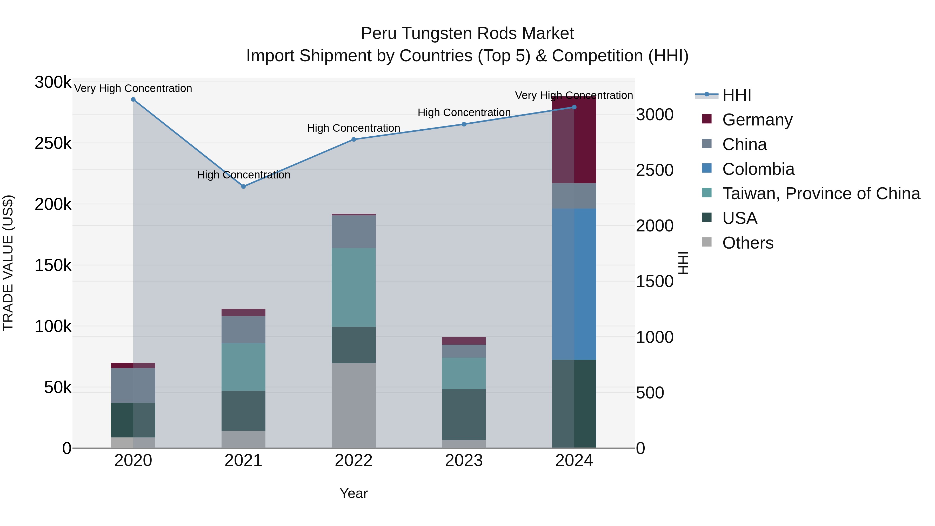 Peru Tungsten Rods Market Top 5 Importing Countries and Market Competition (HHI) Analysis