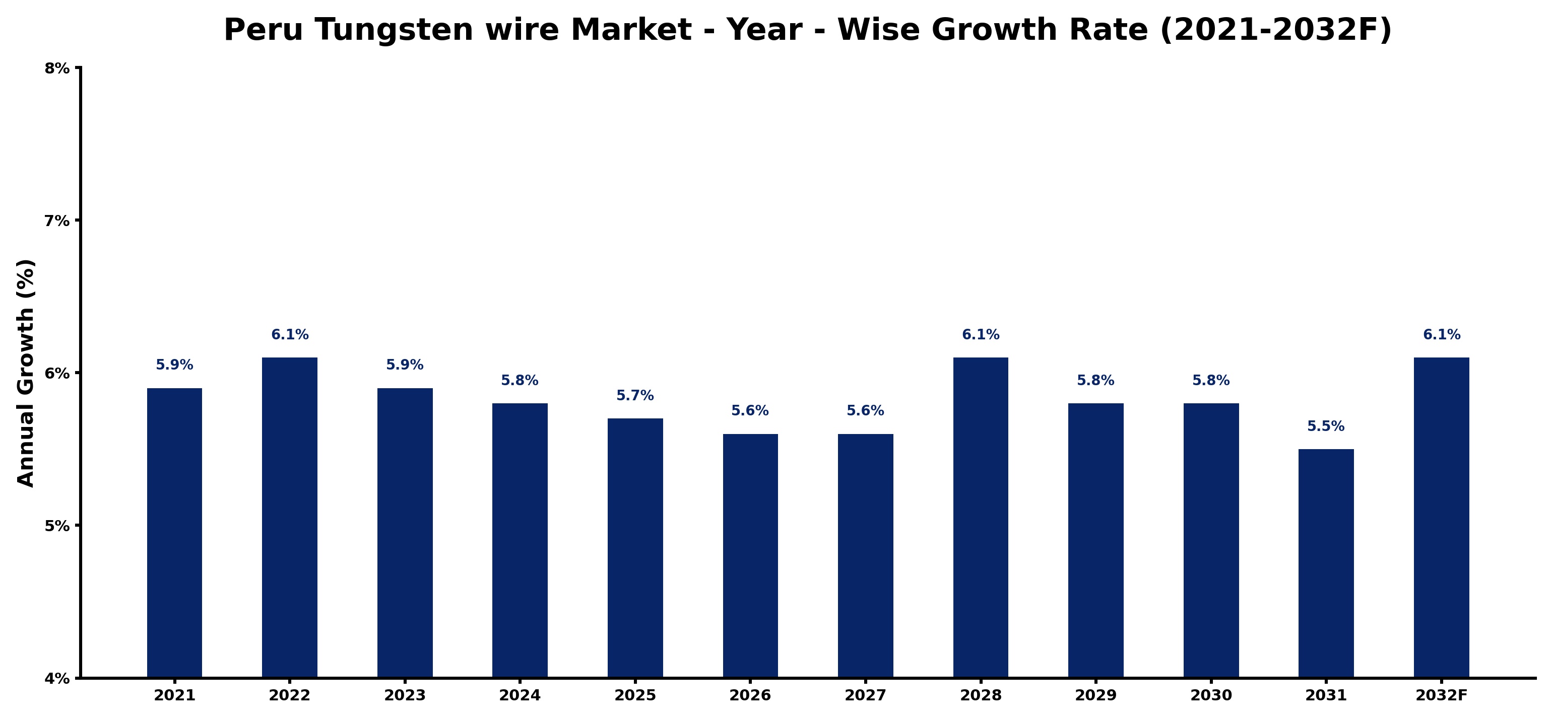 Peru Tungsten wire Market Year-wise Growth Rate and Key Drivers