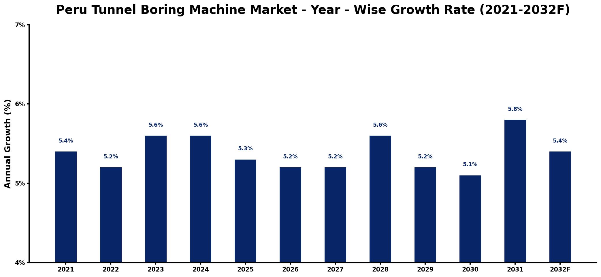 Peru Tunnel Boring Machine Market Year-wise Growth Rate and Key Drivers