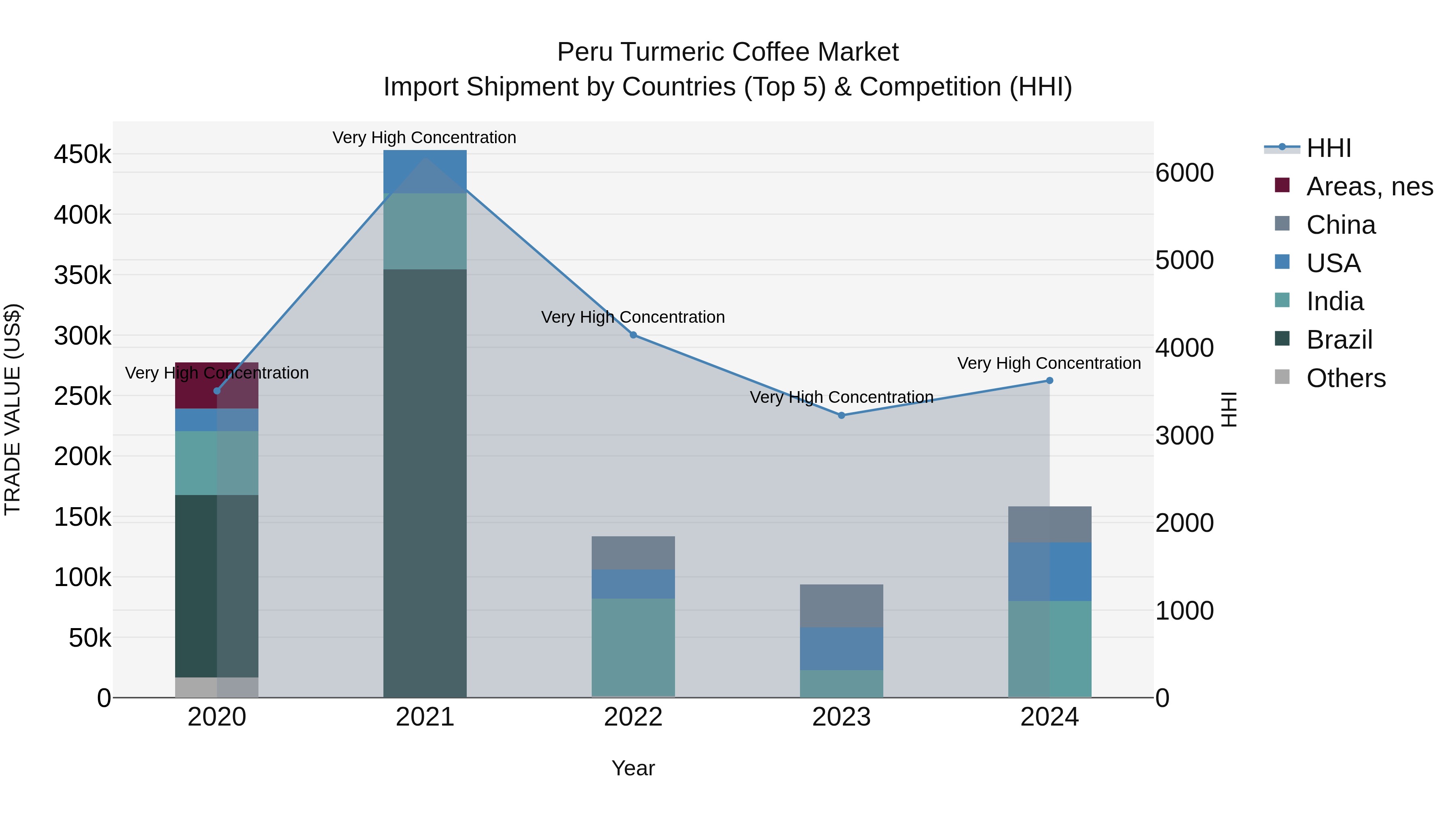 Peru Turmeric Coffee Market Top 5 Importing Countries and Market Competition (HHI) Analysis