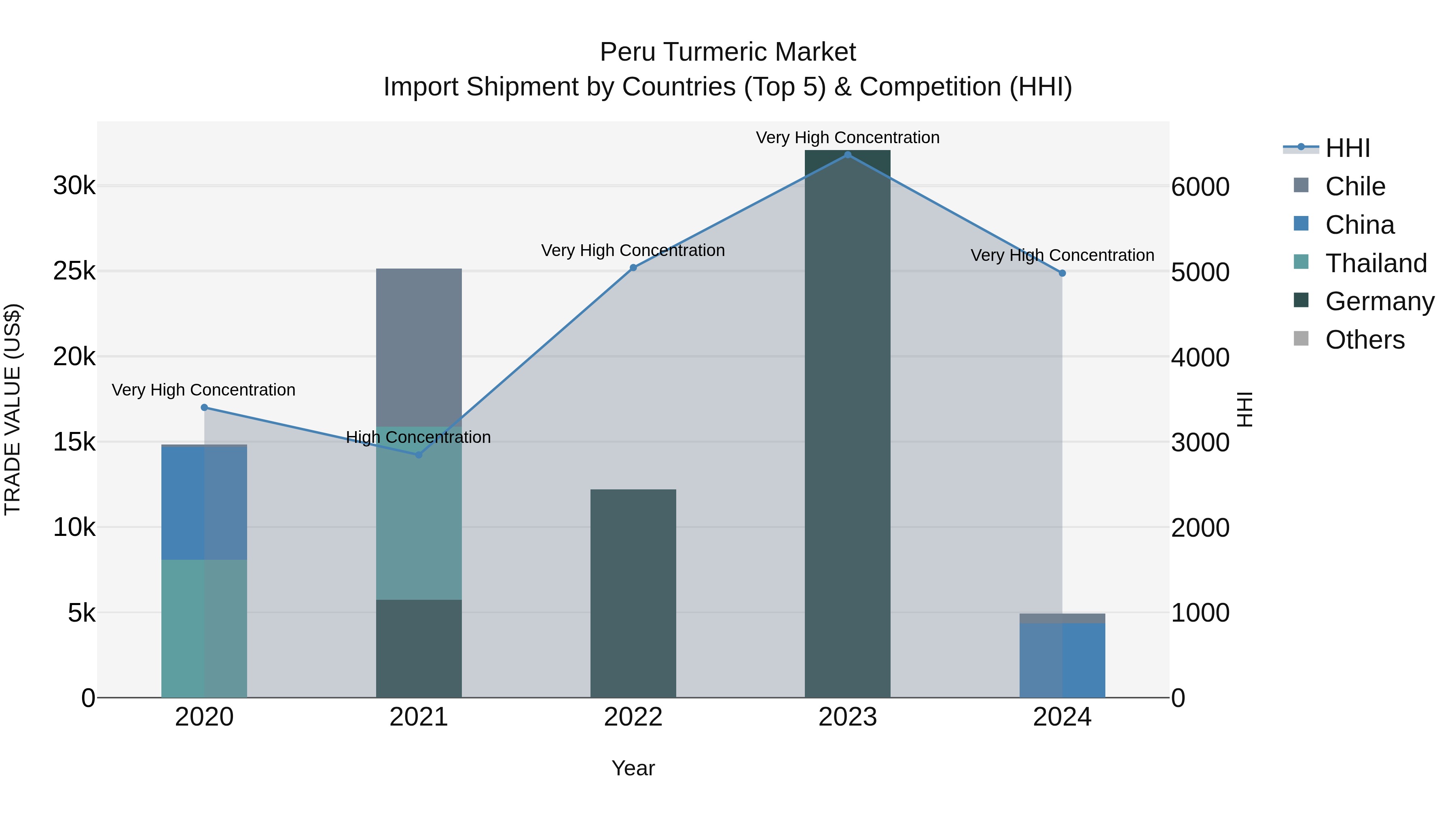 Peru Turmeric Market Top 5 Importing Countries and Market Competition (HHI) Analysis
