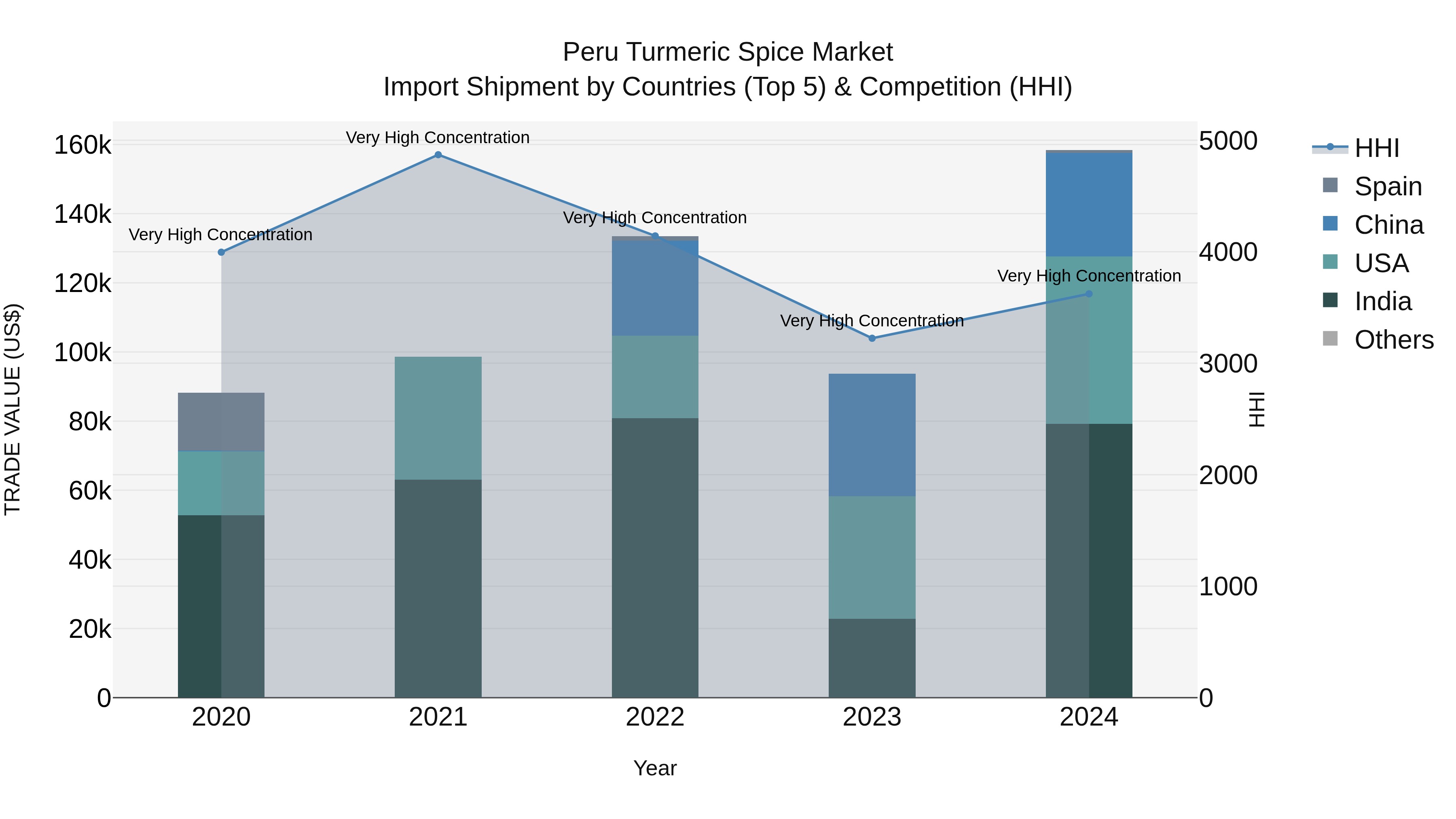 Peru Turmeric Spice Market Top 5 Importing Countries and Market Competition (HHI) Analysis