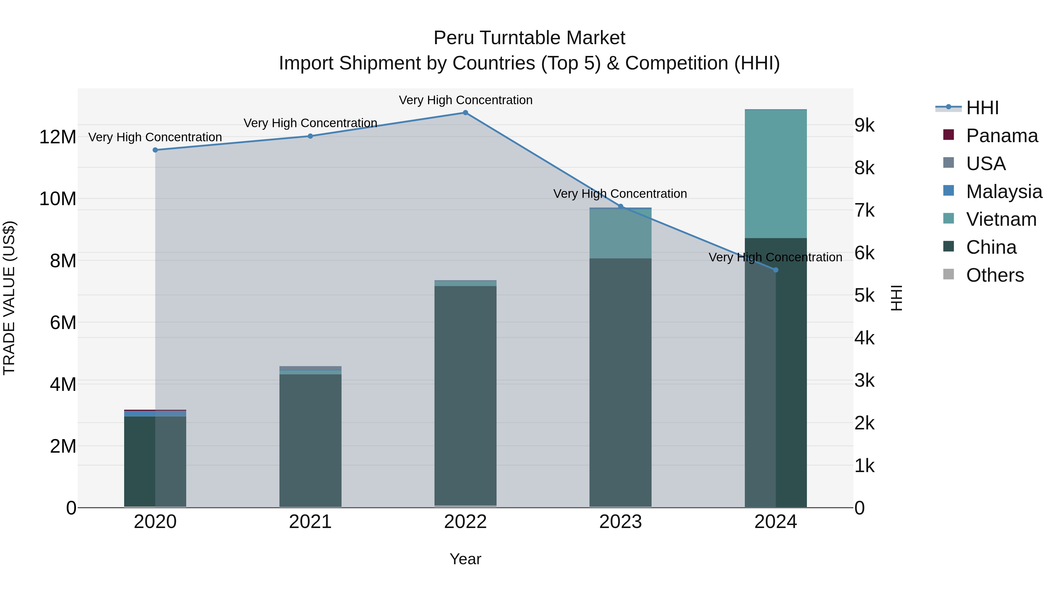 Peru Turntable Market Top 5 Importing Countries and Market Competition (HHI) Analysis