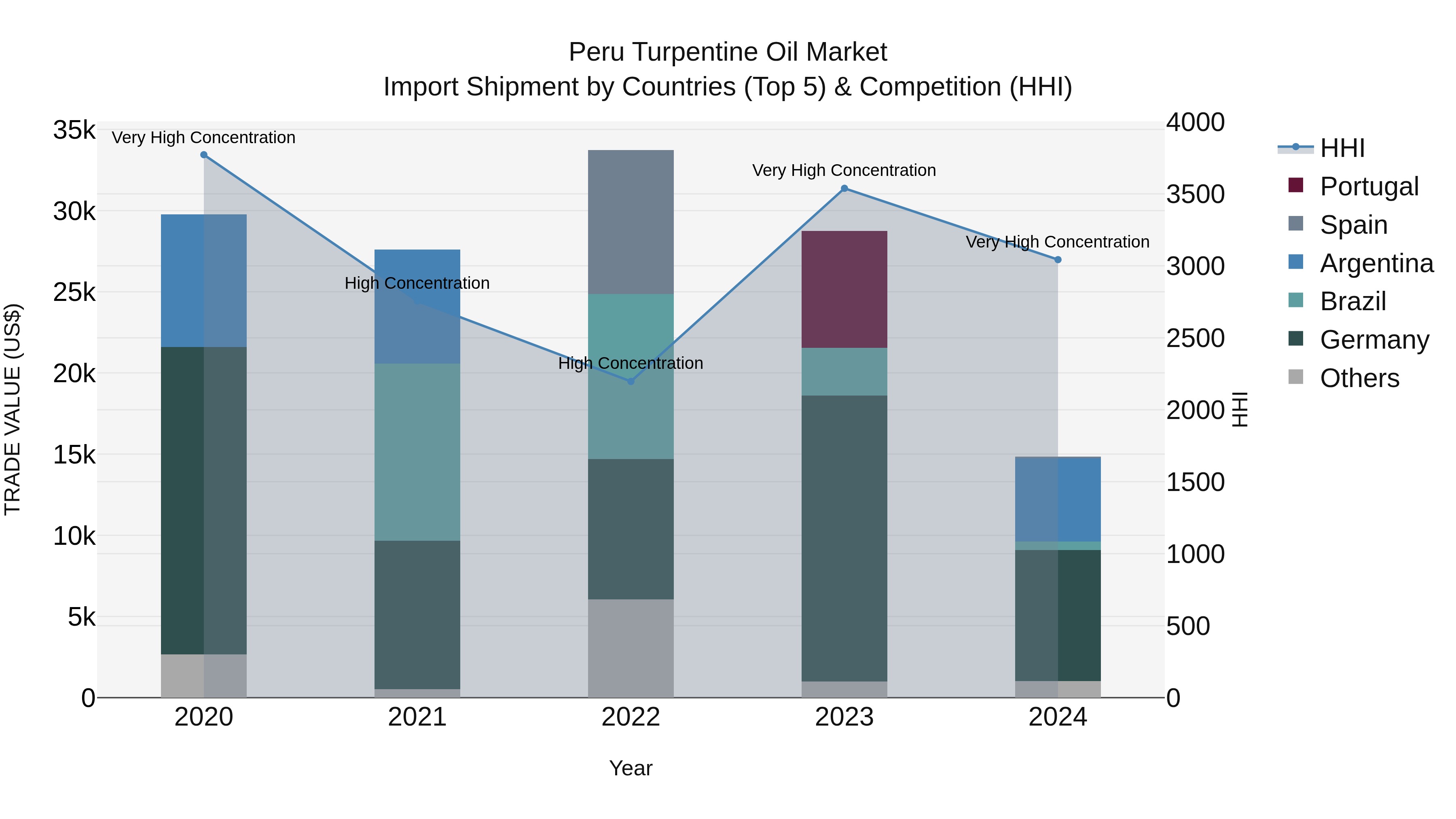 Peru Turpentine Oil Market Top 5 Importing Countries and Market Competition (HHI) Analysis