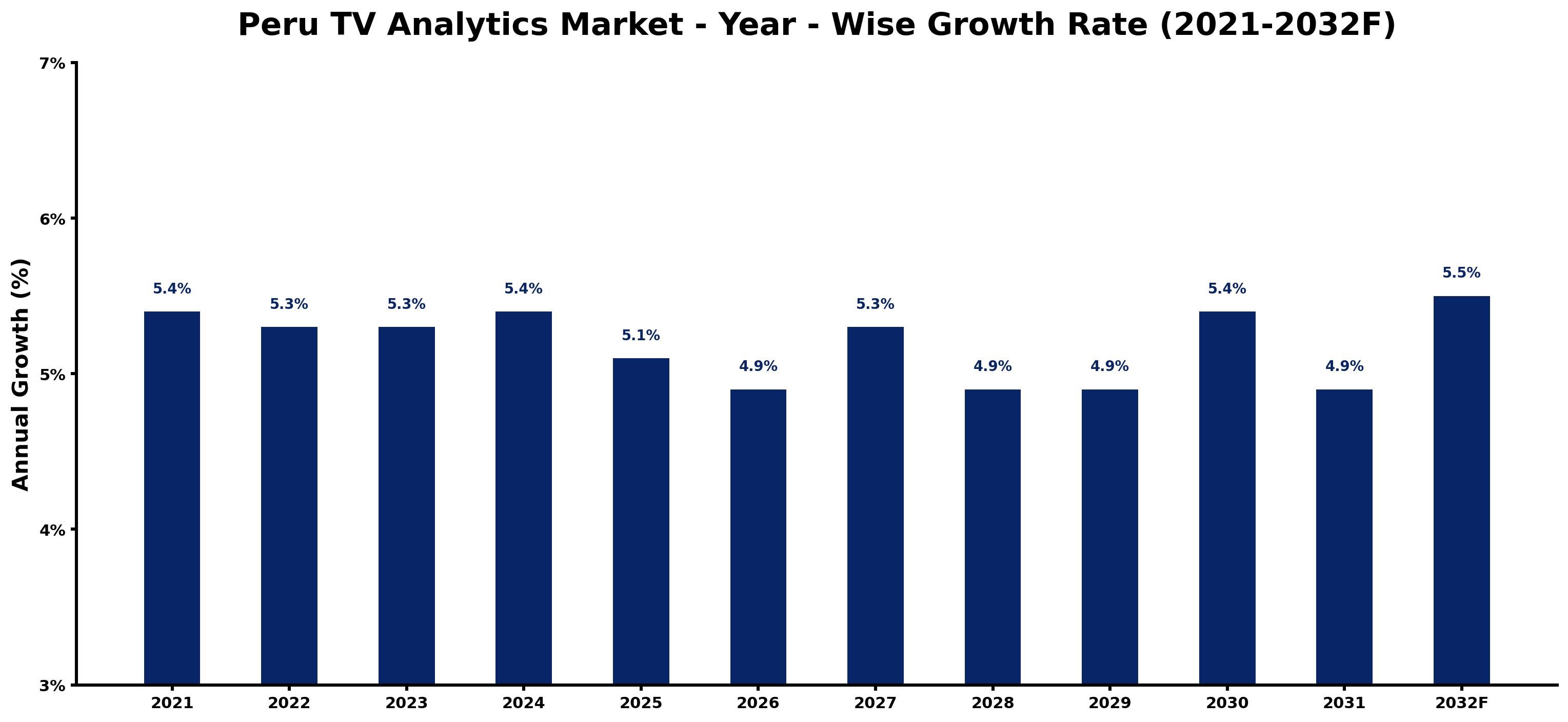 Peru TV Analytics Market Year-wise Growth Rate and Key Drivers