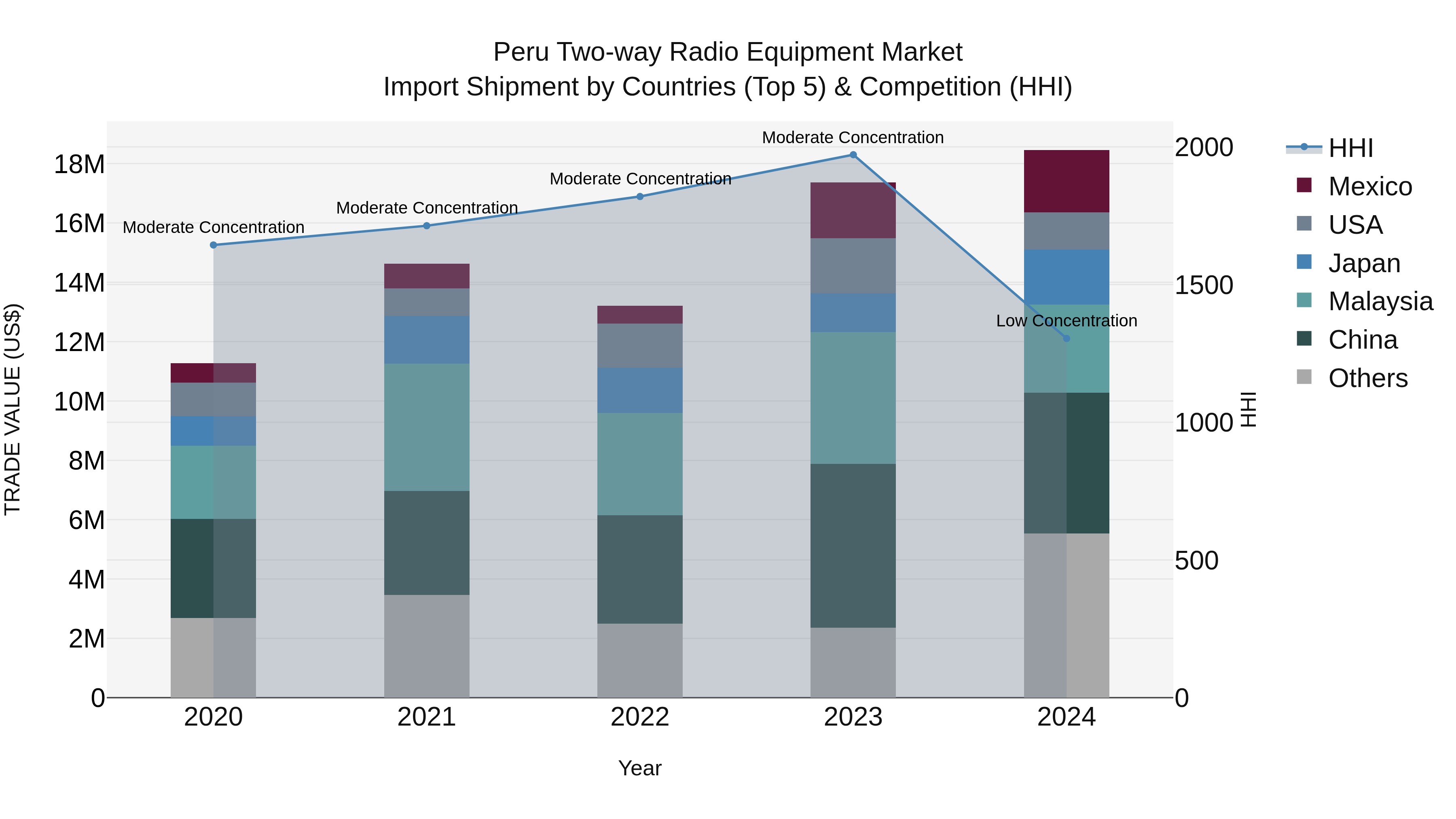 Peru Two Way Radio Equipment Market Top 5 Importing Countries and Market Competition (HHI) Analysis