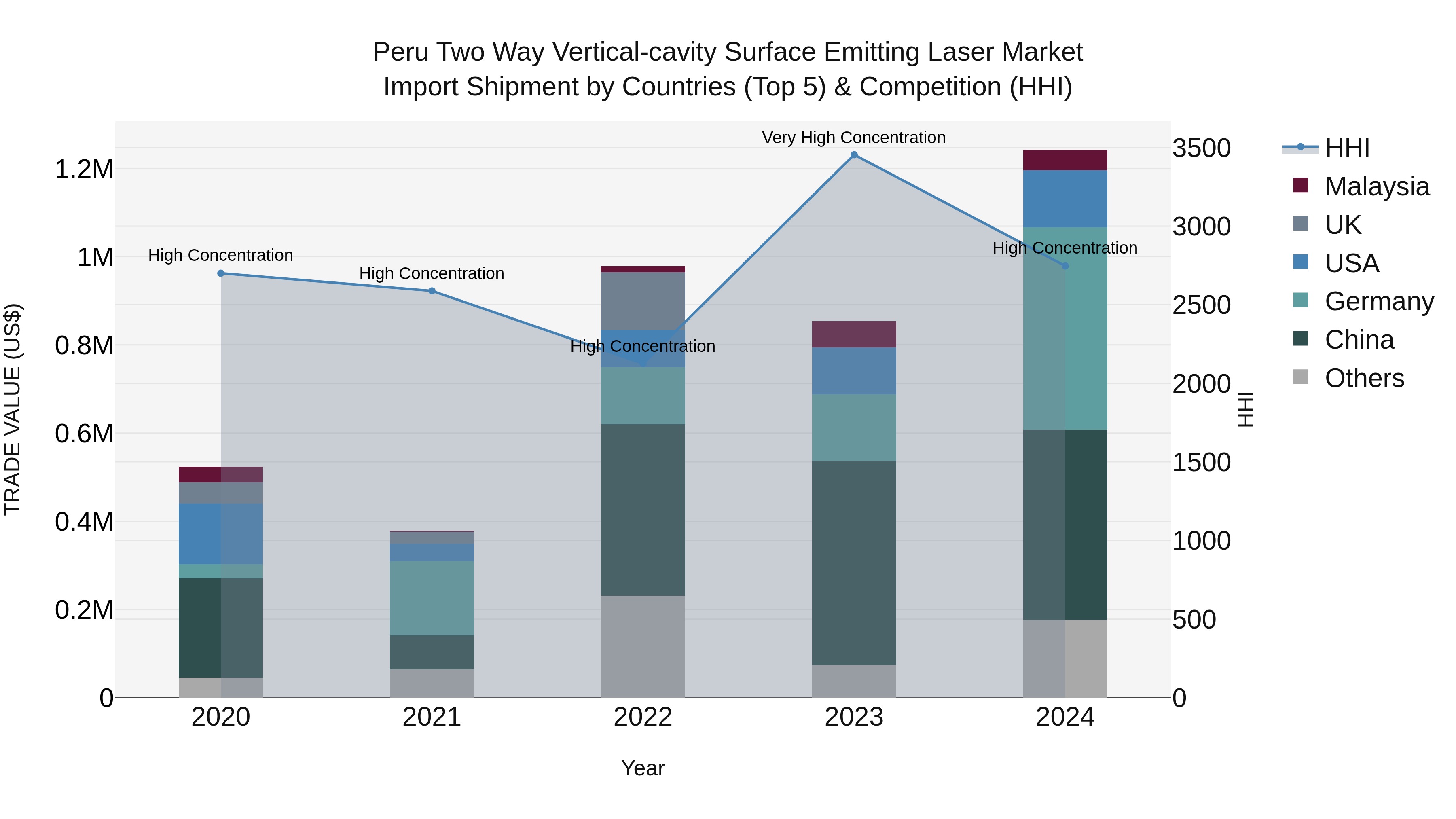 Peru Two Way Vertical Cavity Surface Emitting Laser Market Top 5 Importing Countries and Market Competition (HHI) Analysis