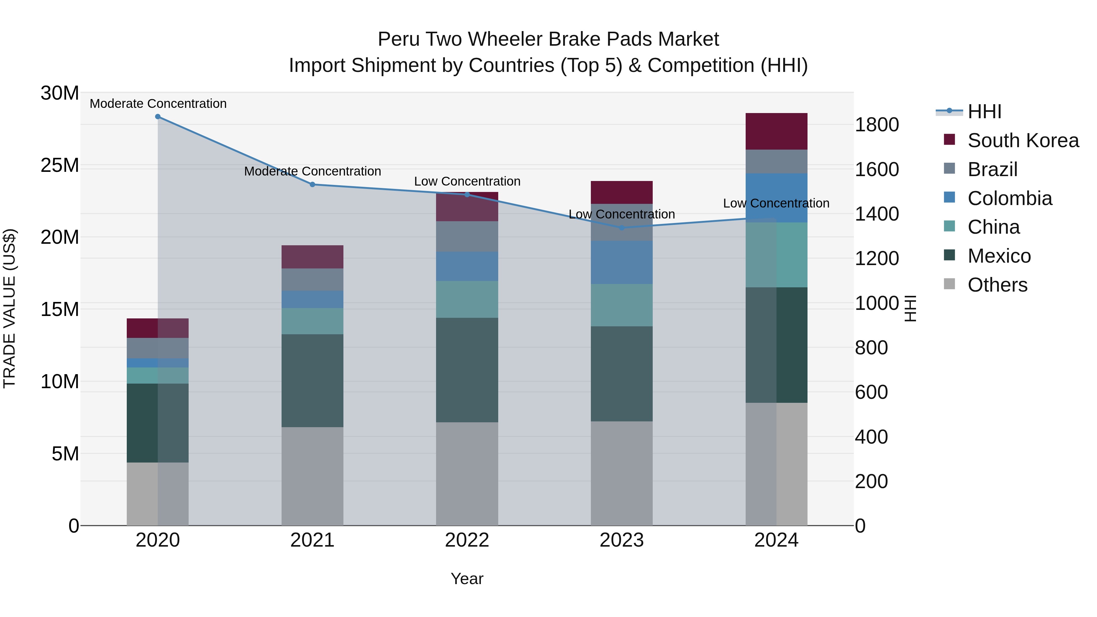 Peru Two Wheeler Brake Pads Market Top 5 Importing Countries and Market Competition (HHI) Analysis