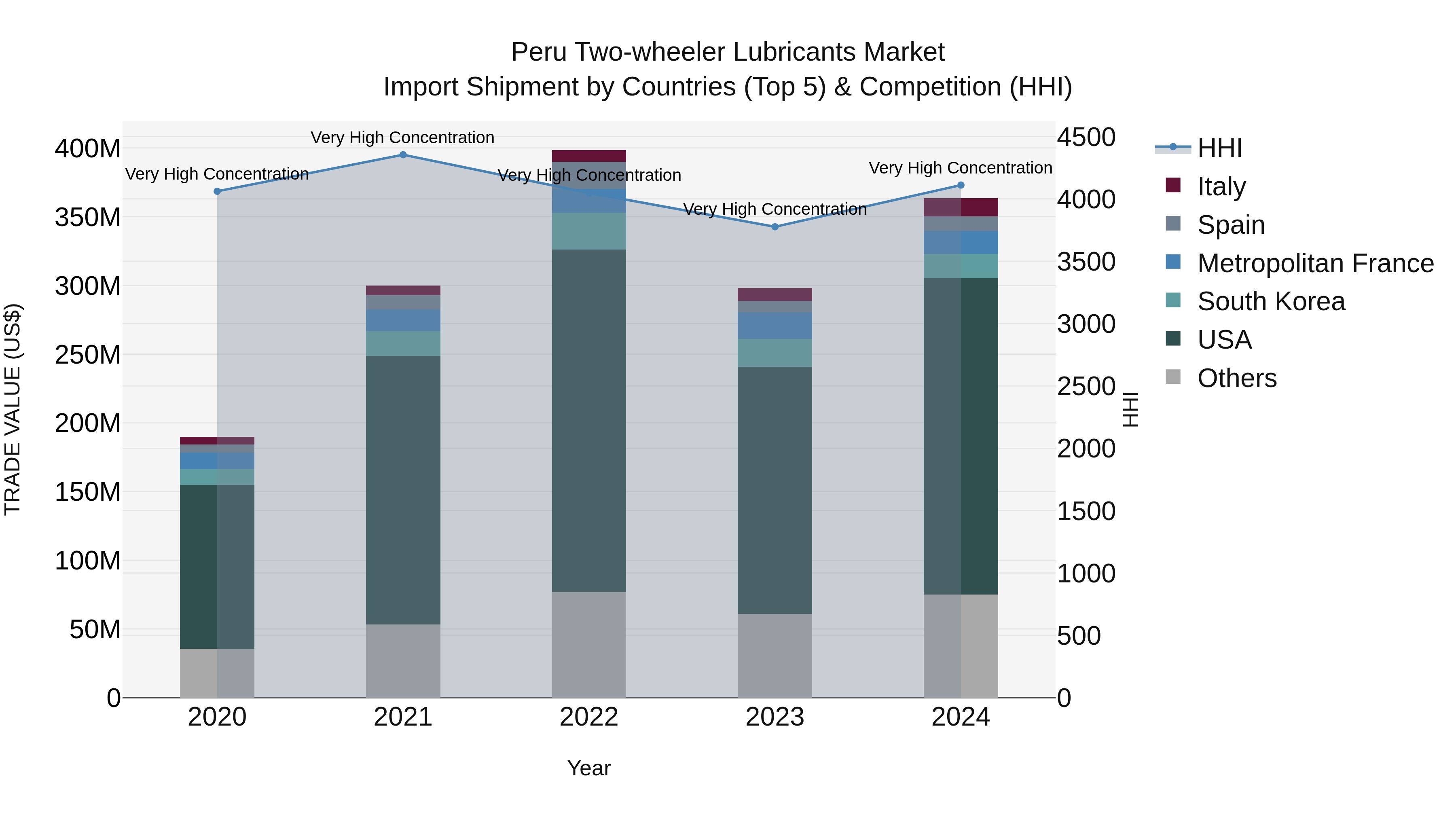 Peru Two Wheeler Lubricants Market Top 5 Importing Countries and Market Competition (HHI) Analysis