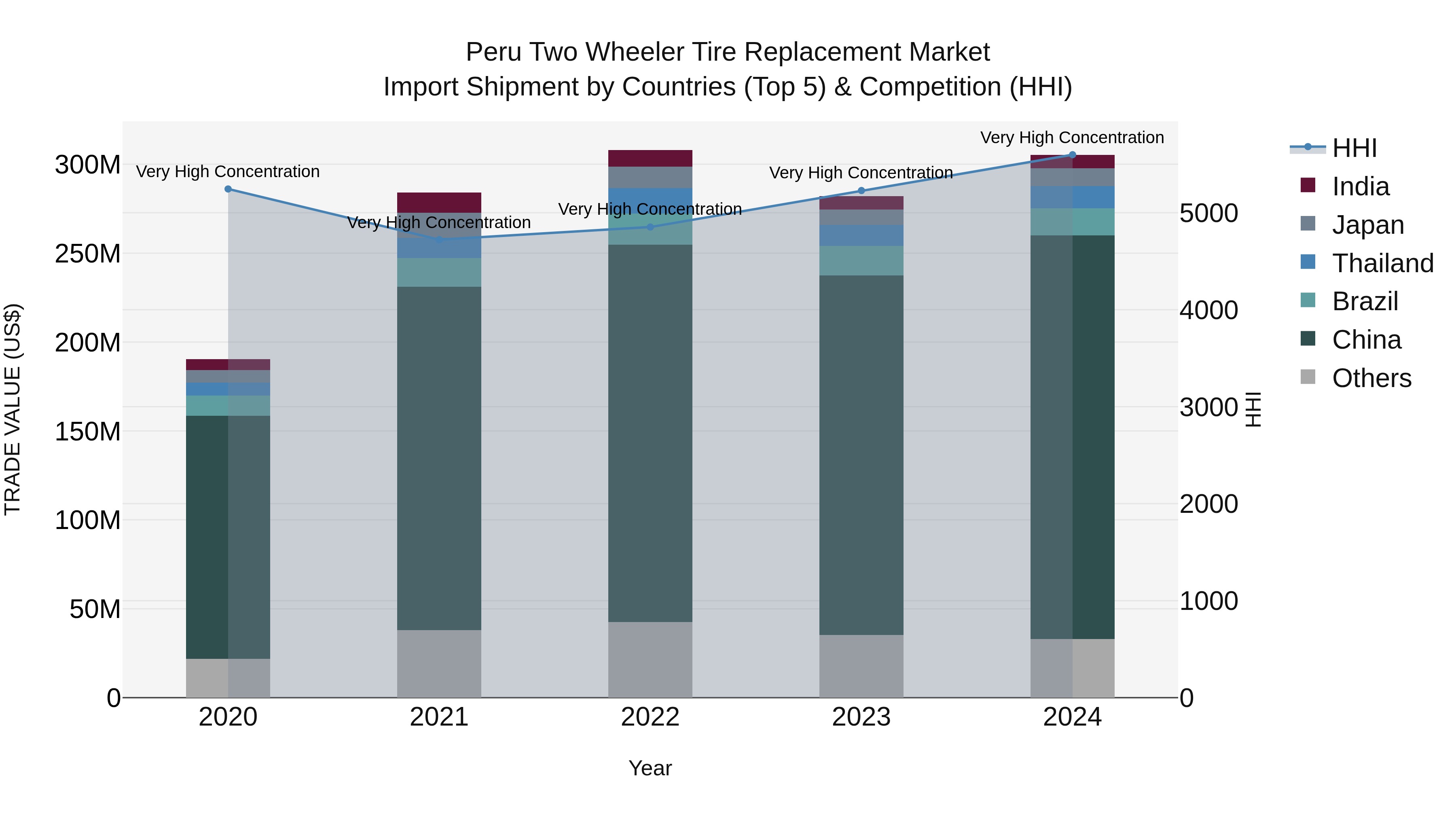 Peru Two Wheeler Tire Replacement Market Top 5 Importing Countries and Market Competition (HHI) Analysis